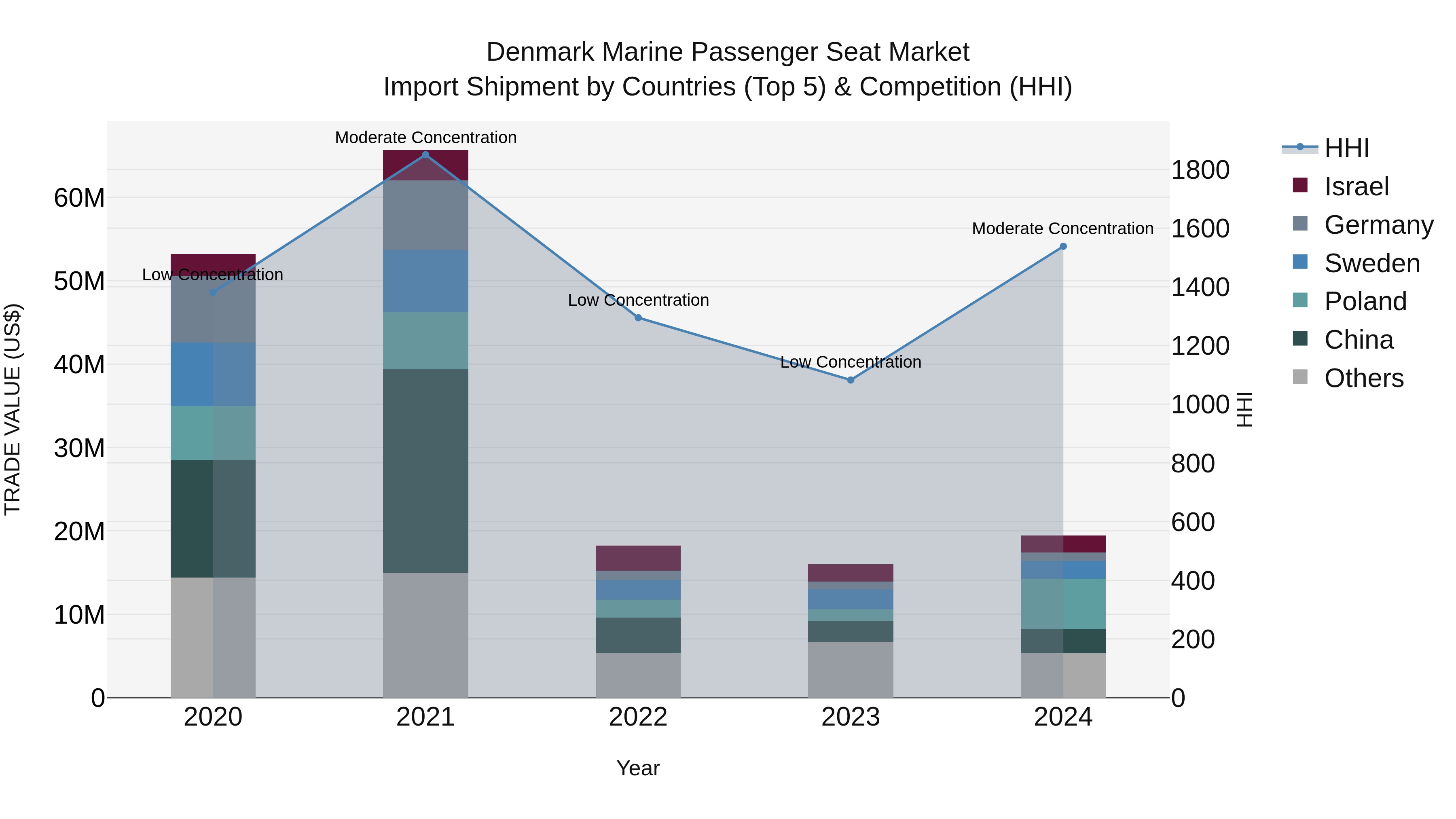 Denmark Marine Passenger Seat Market Top 5 Importing Countries and Market Competition (HHI) Analysis