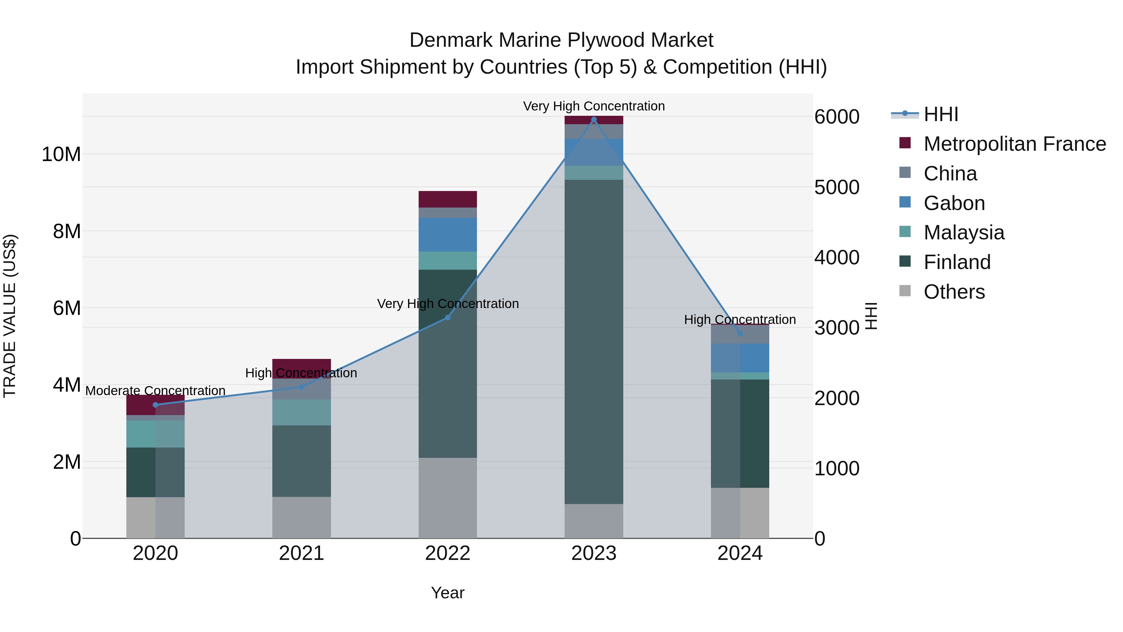 Denmark Marine Plywood Market Top 5 Importing Countries and Market Competition (HHI) Analysis