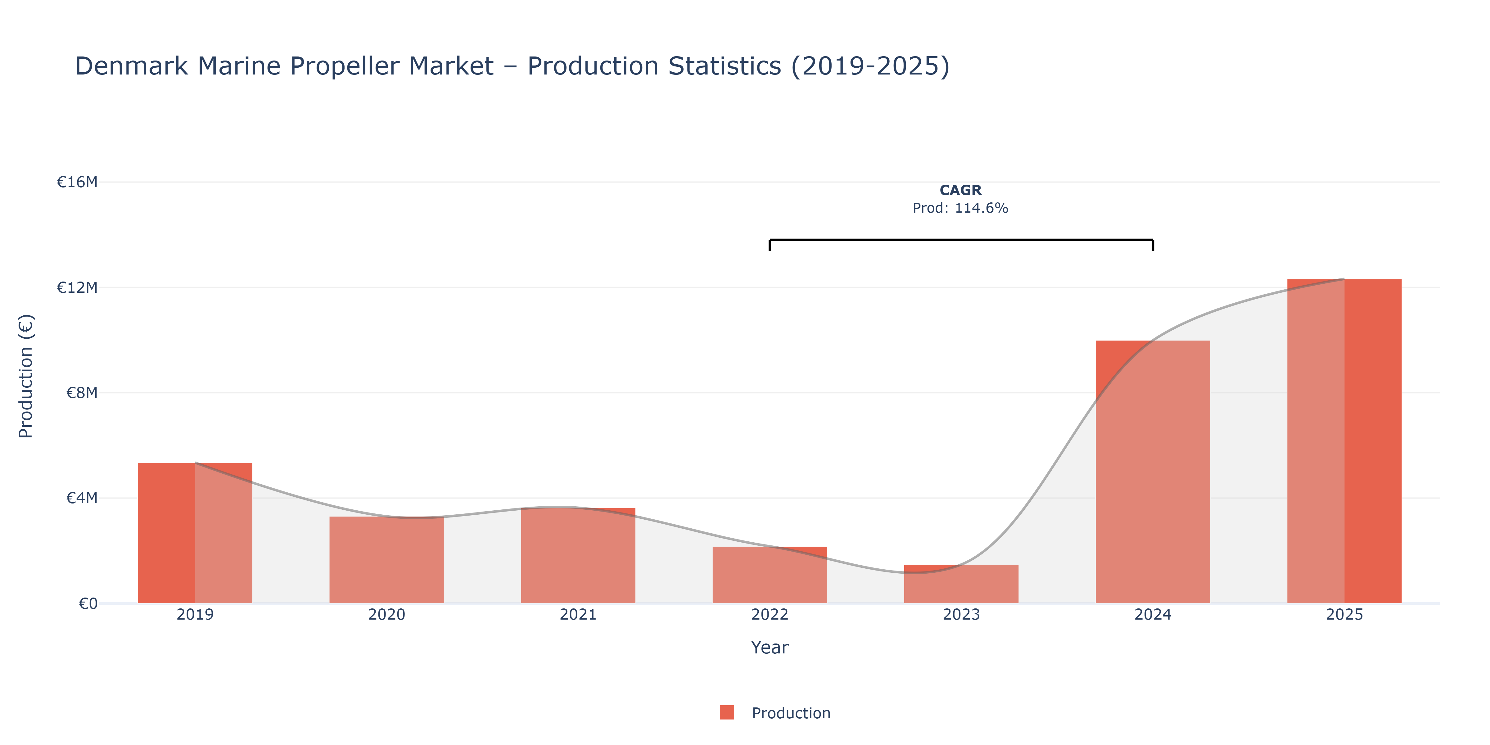 Denmark Marine Propeller - Market Production Statistics (2019-2025)