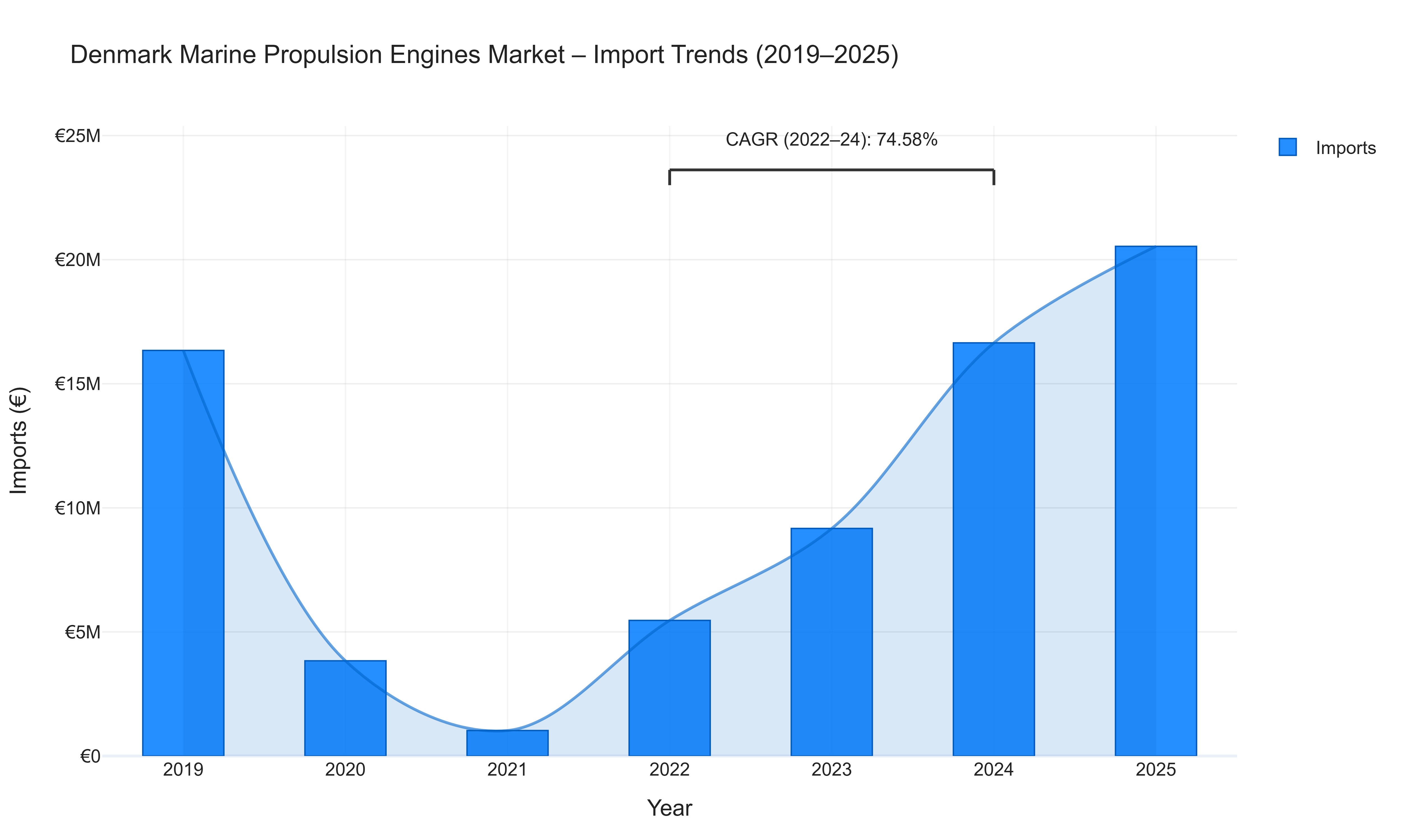 Denmark Marine Propulsion Engines Market - Import Trends (2019-2025)