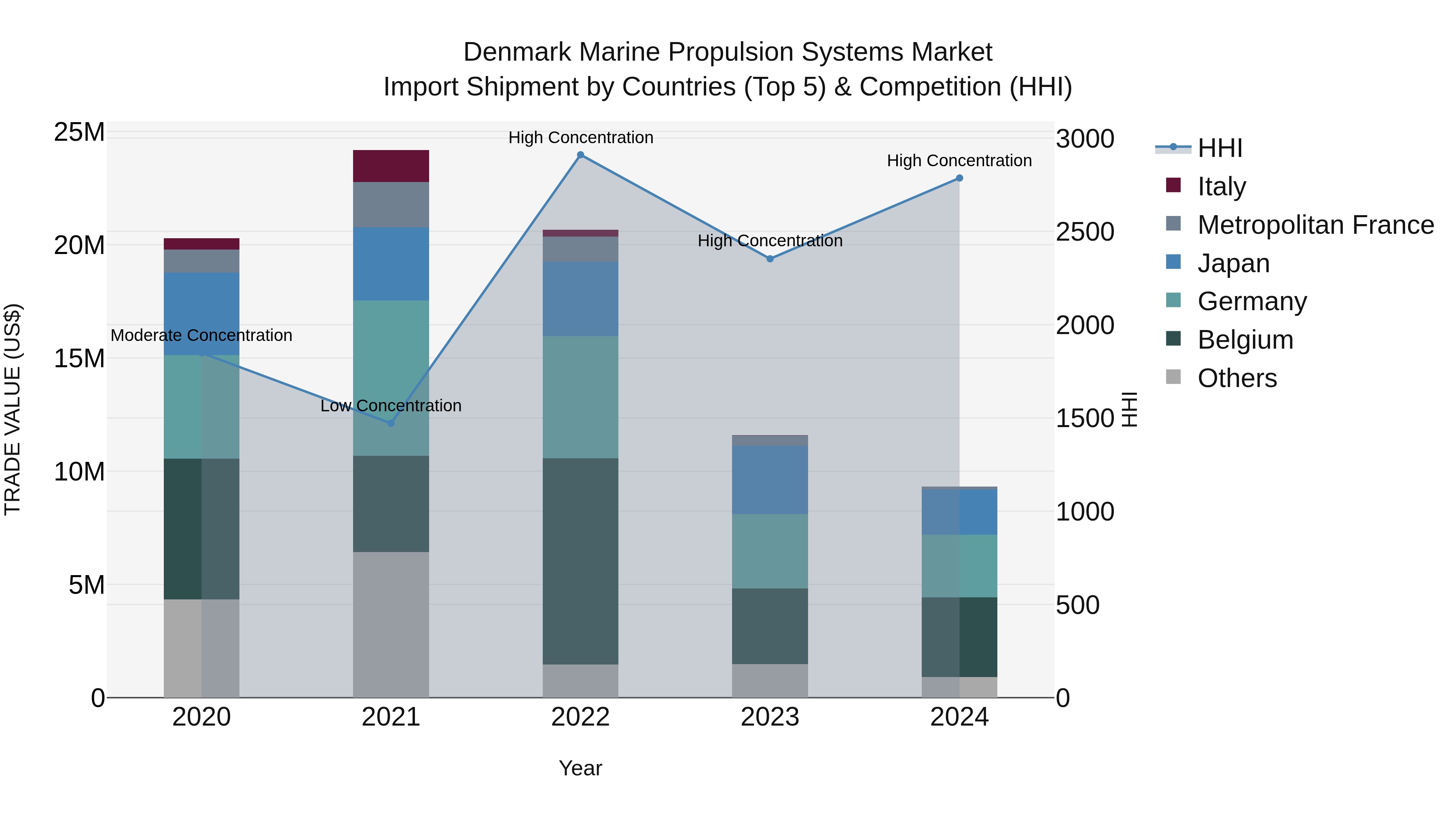 Denmark Marine Propulsion Systems Market Top 5 Importing Countries and Market Competition (HHI) Analysis