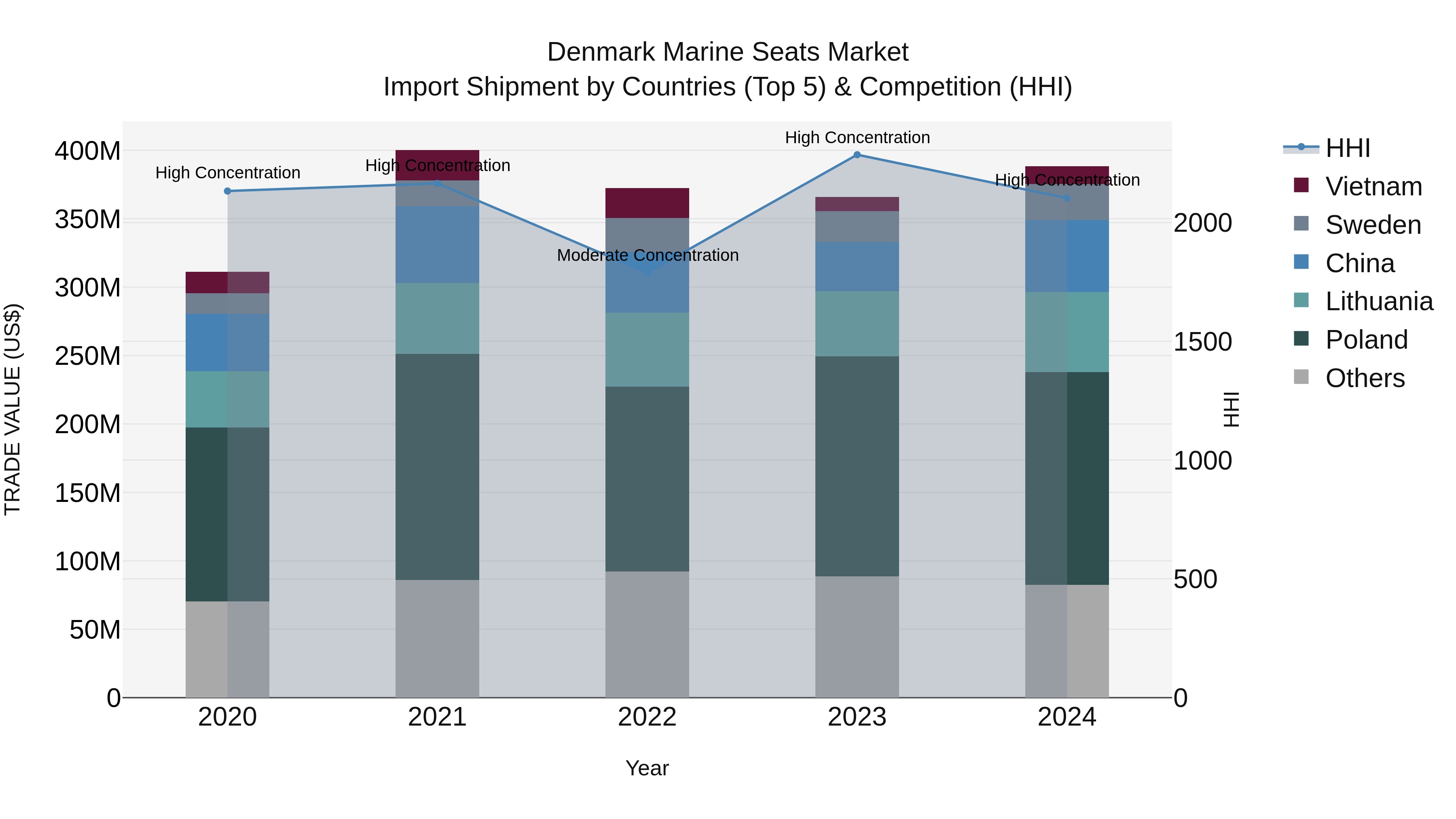 Denmark Marine Seats Market Top 5 Importing Countries and Market Competition (HHI) Analysis