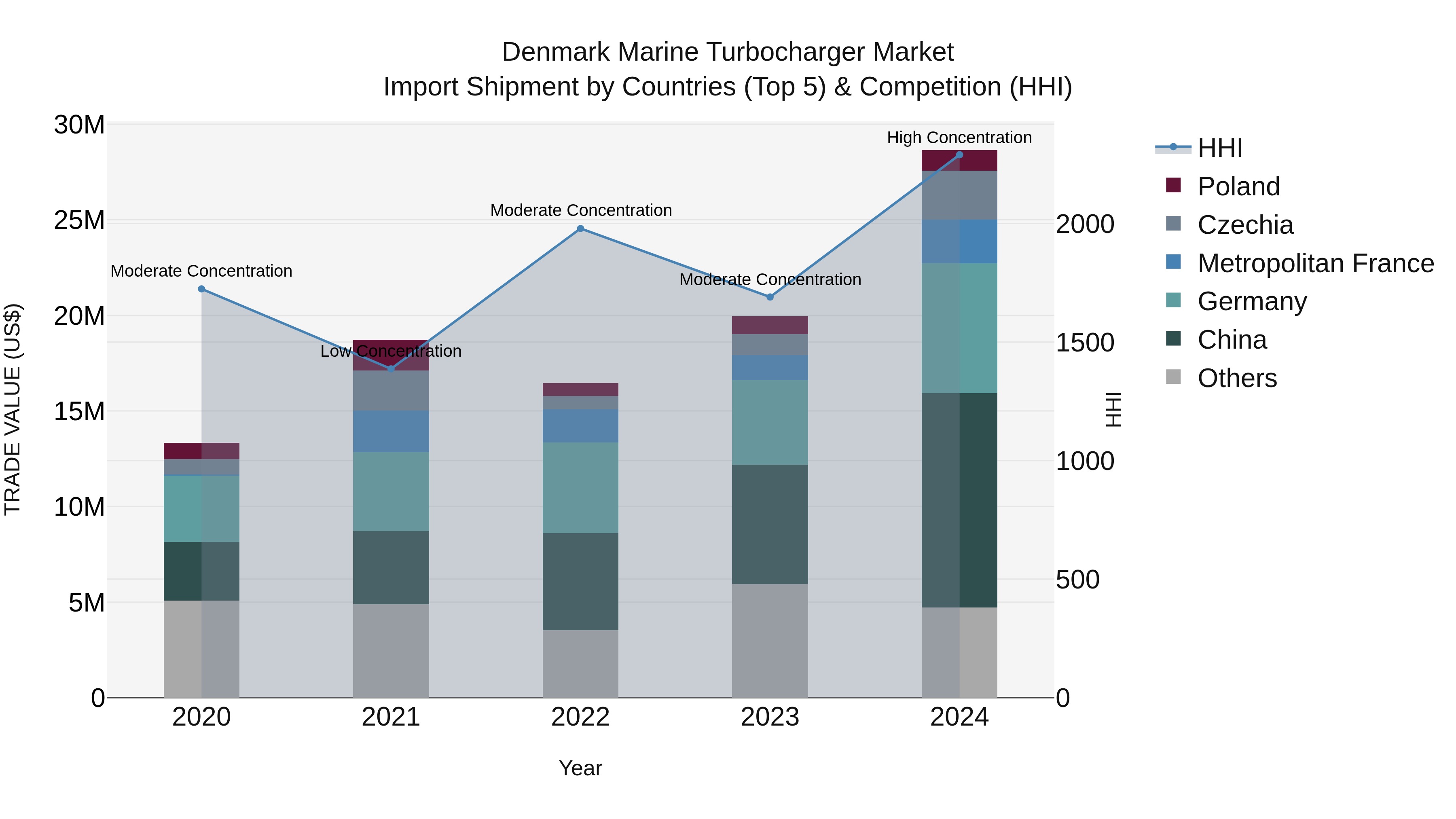 Denmark Marine Turbocharger Market Top 5 Importing Countries and Market Competition (HHI) Analysis