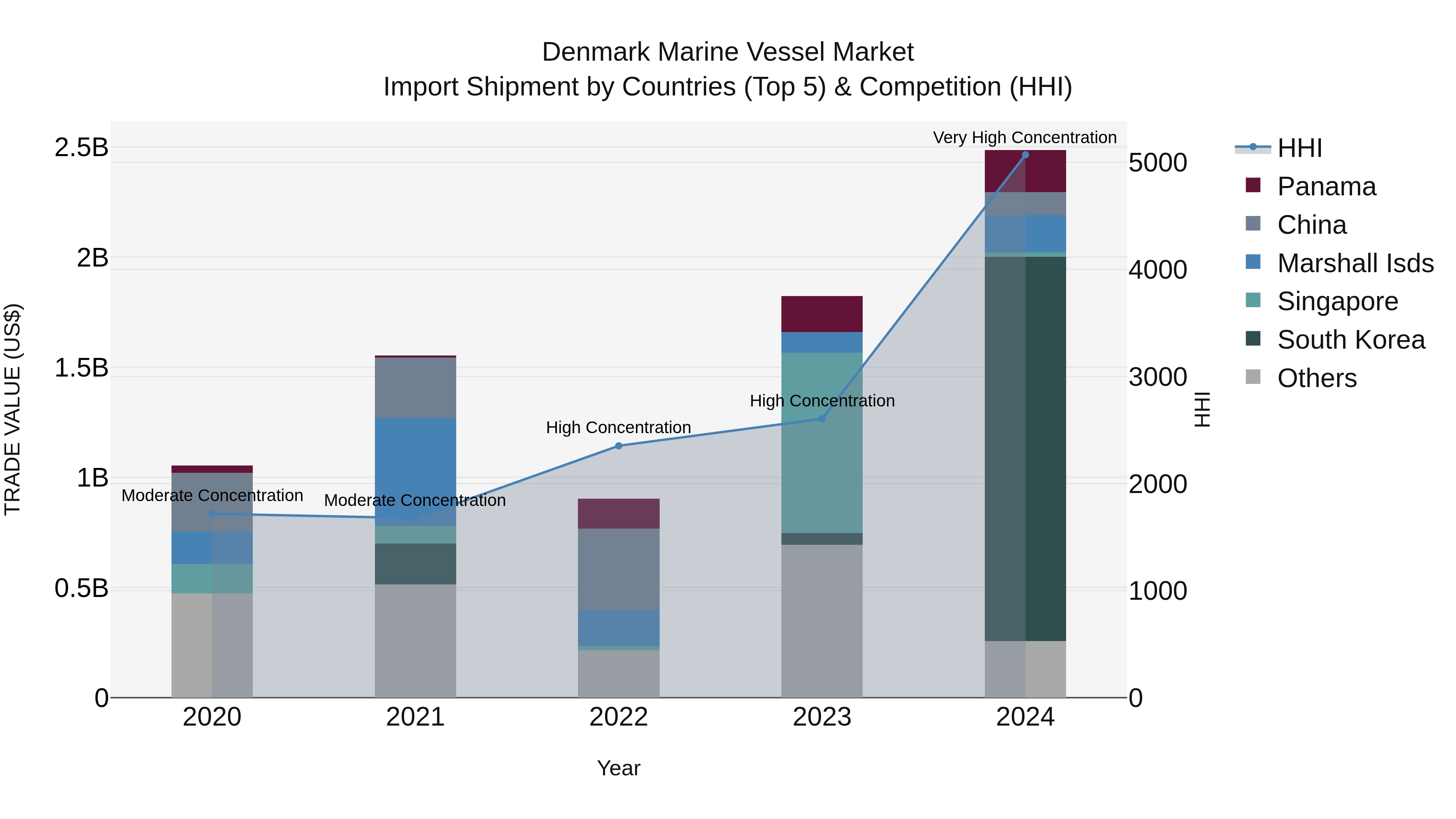 Denmark Marine Vessel Market Top 5 Importing Countries and Market Competition (HHI) Analysis