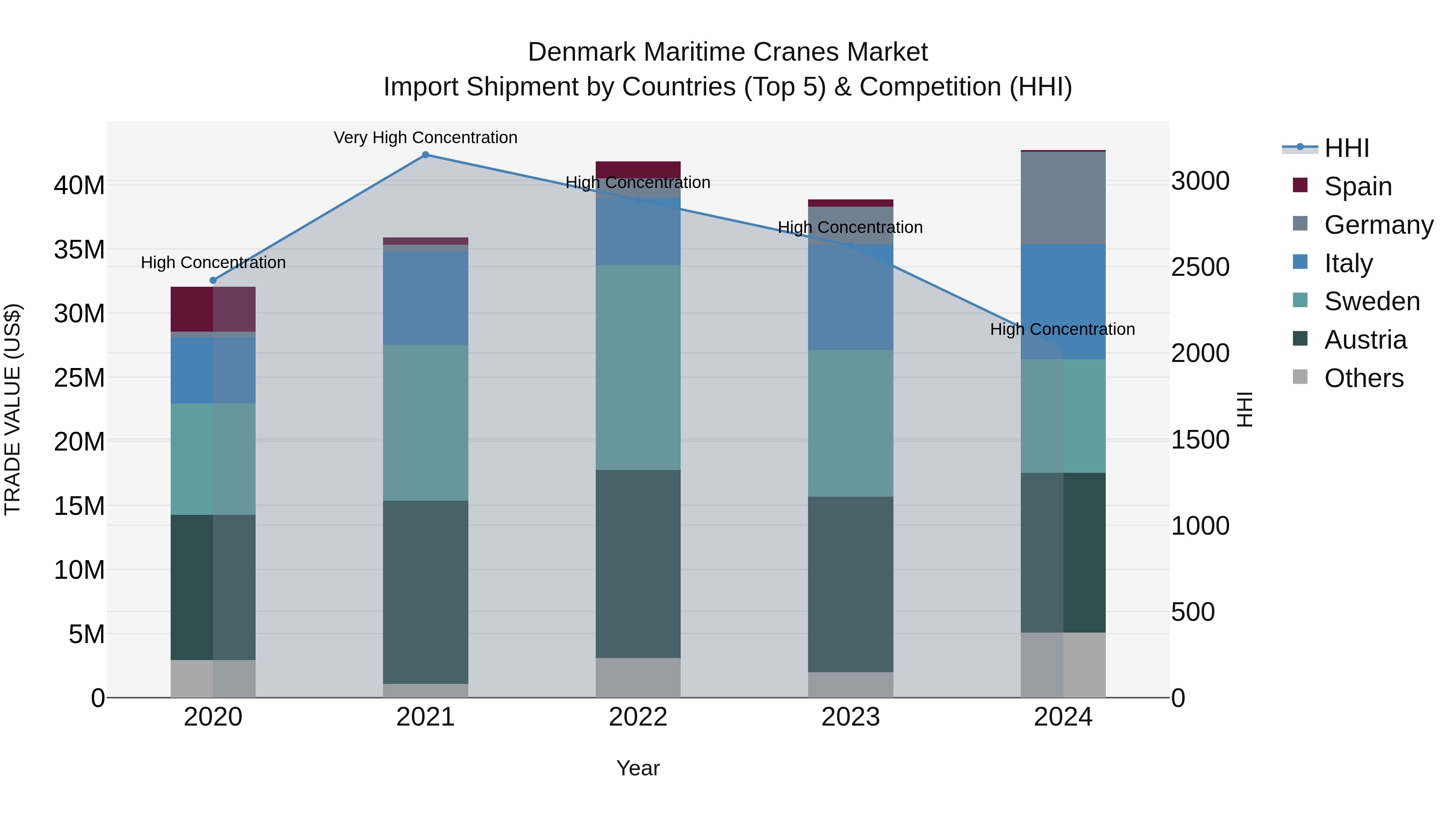 Denmark Maritime Cranes Market Top 5 Importing Countries and Market Competition (HHI) Analysis