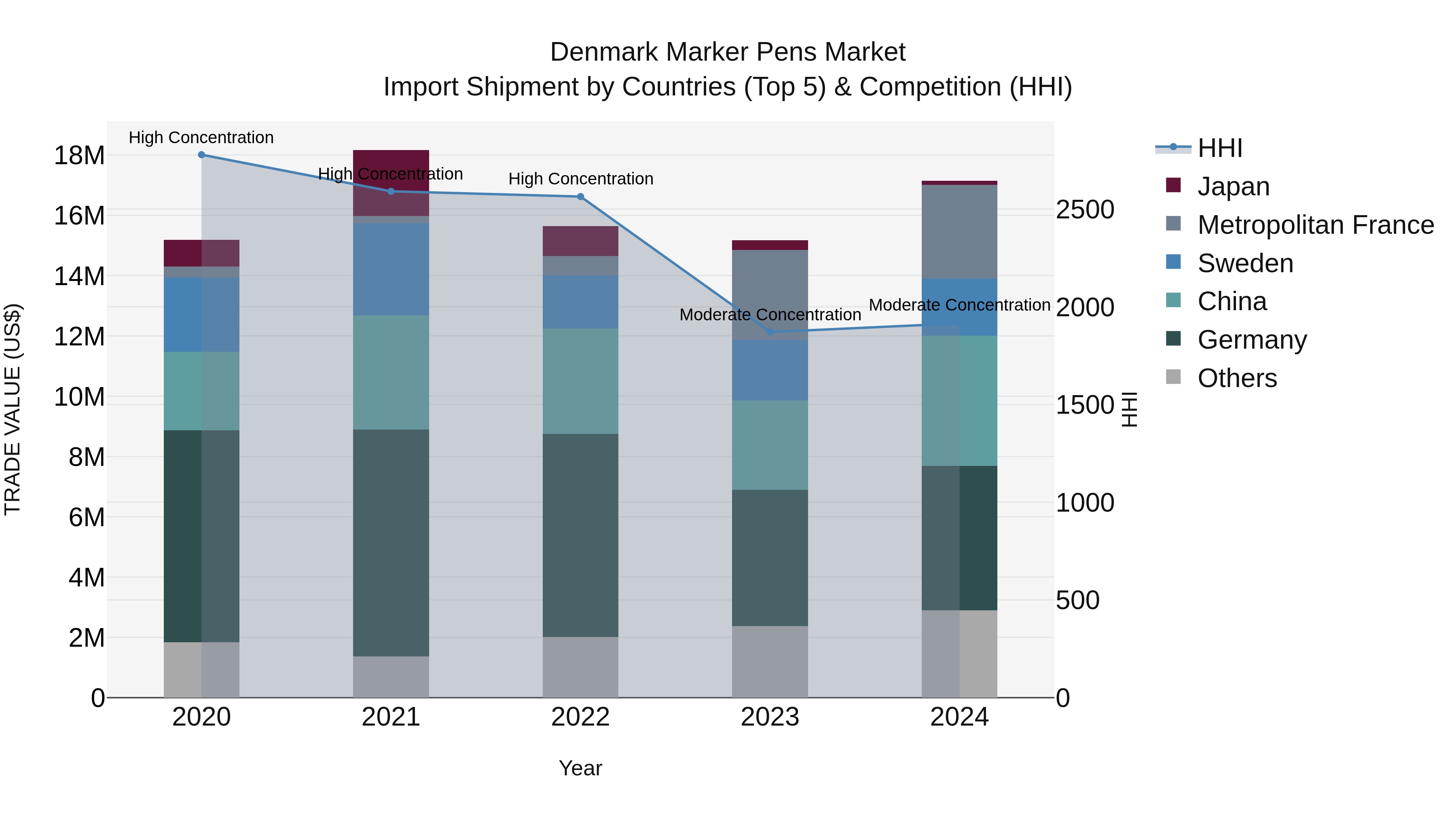 Denmark Marker Pens Market Top 5 Importing Countries and Market Competition (HHI) Analysis