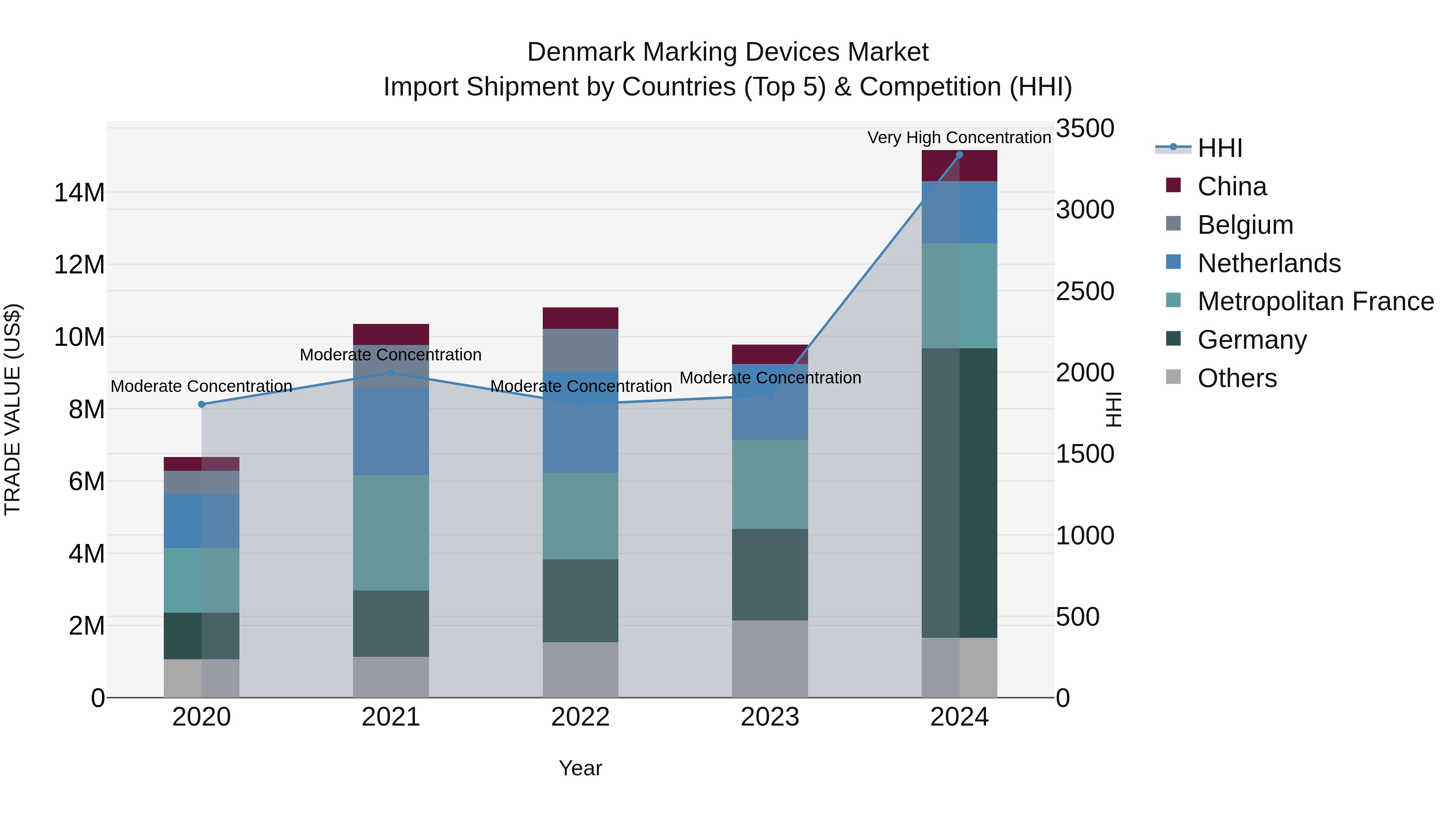 Denmark Marking Devices Market Top 5 Importing Countries and Market Competition (HHI) Analysis