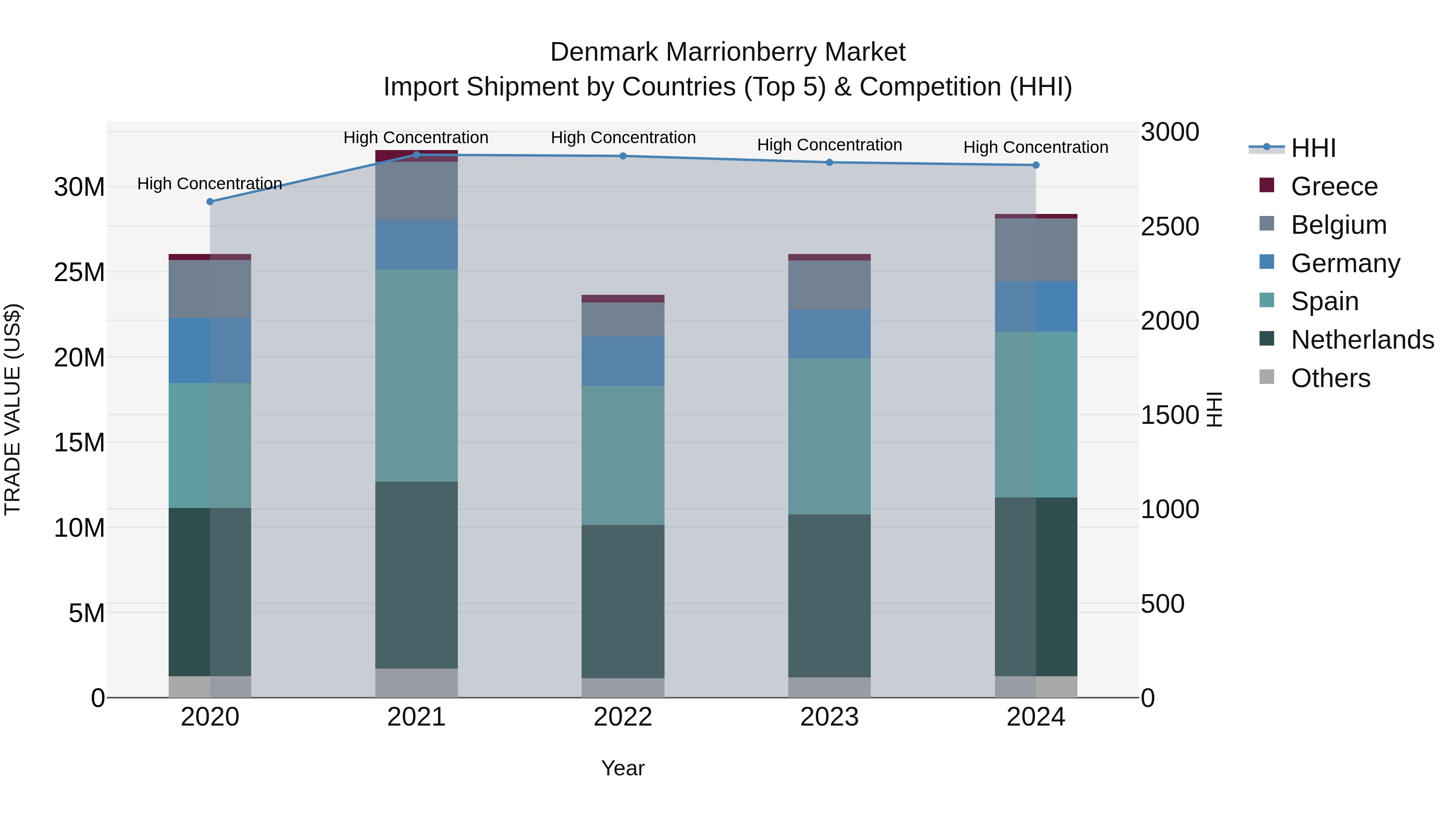 Denmark Marrionberry Market Top 5 Importing Countries and Market Competition (HHI) Analysis