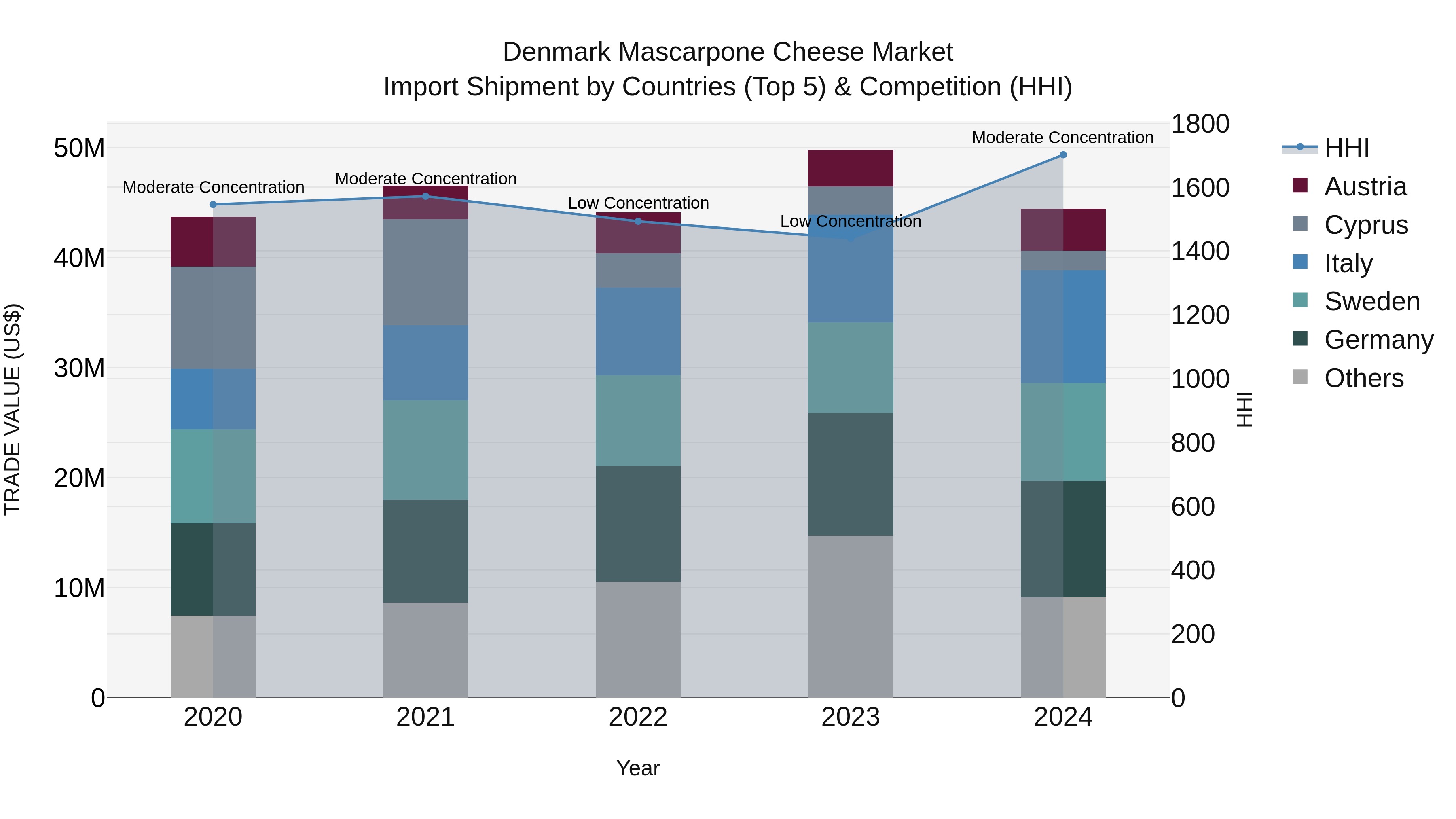 Denmark Mascarpone Cheese Market Top 5 Importing Countries and Market Competition (HHI) Analysis