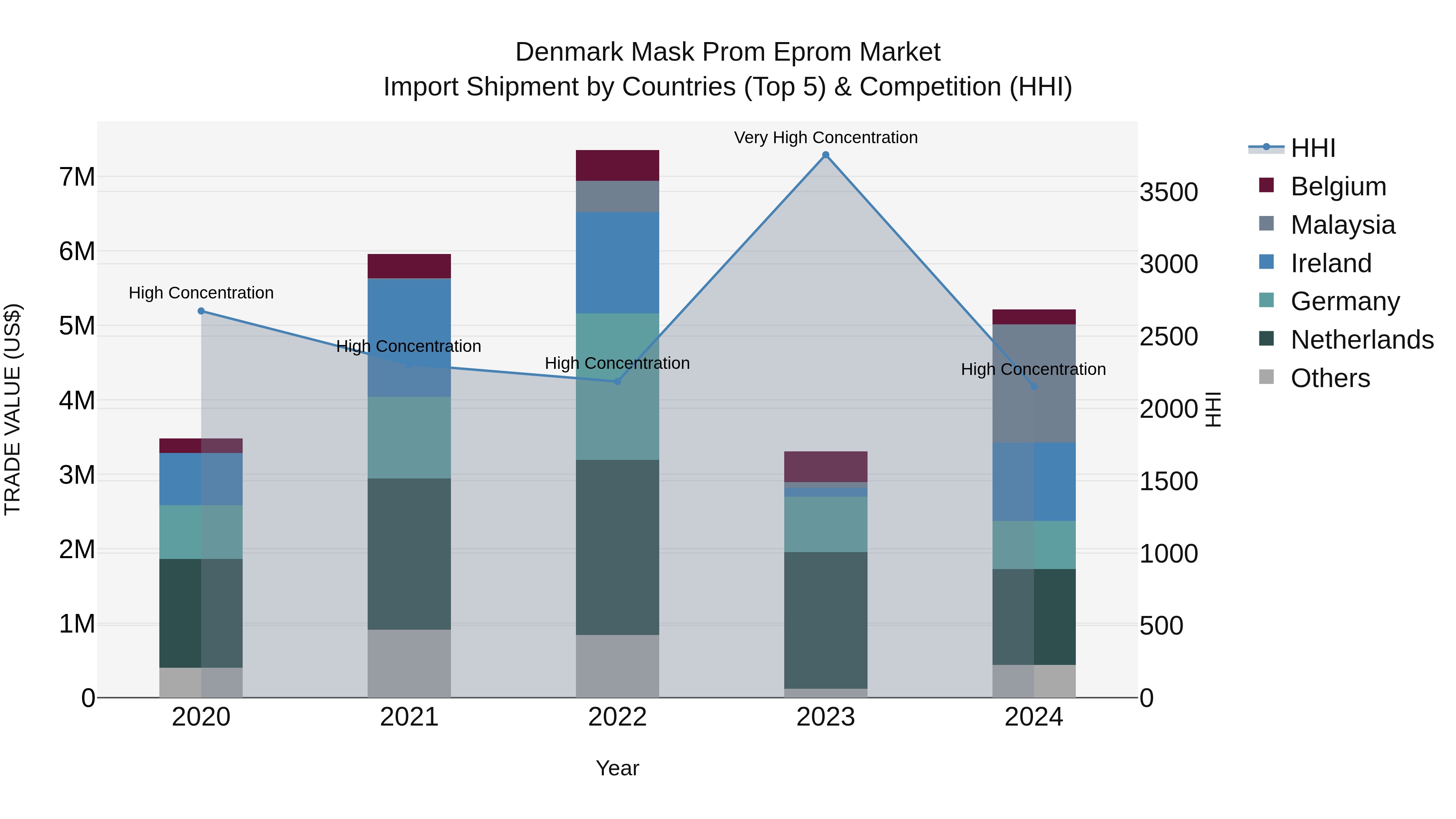 Denmark Mask Prom Eprom Market Top 5 Importing Countries and Market Competition (HHI) Analysis