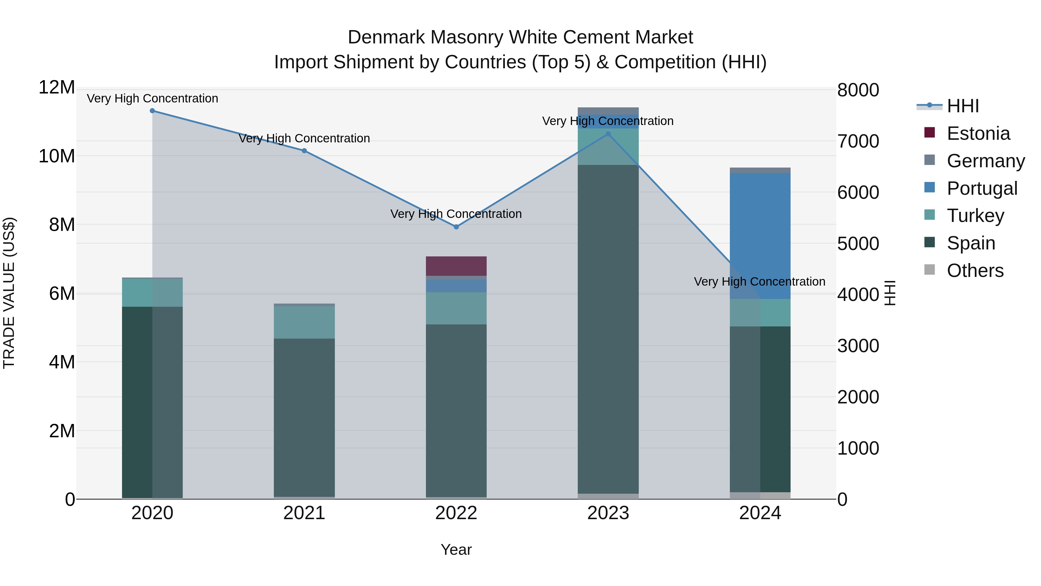 Denmark Masonry White Cement Market Top 5 Importing Countries and Market Competition (HHI) Analysis