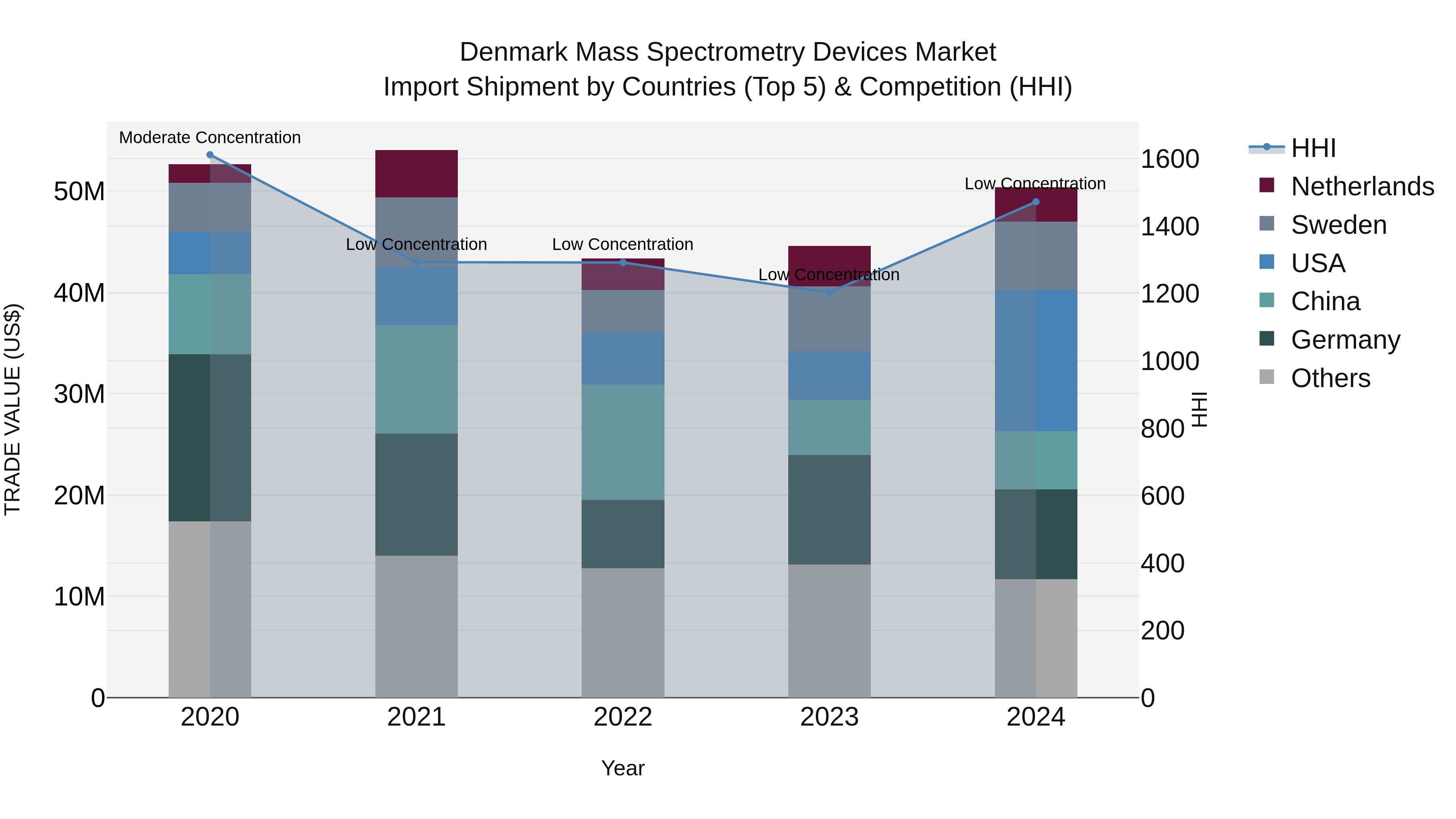 Denmark Mass Spectrometry Devices Market Top 5 Importing Countries and Market Competition (HHI) Analysis