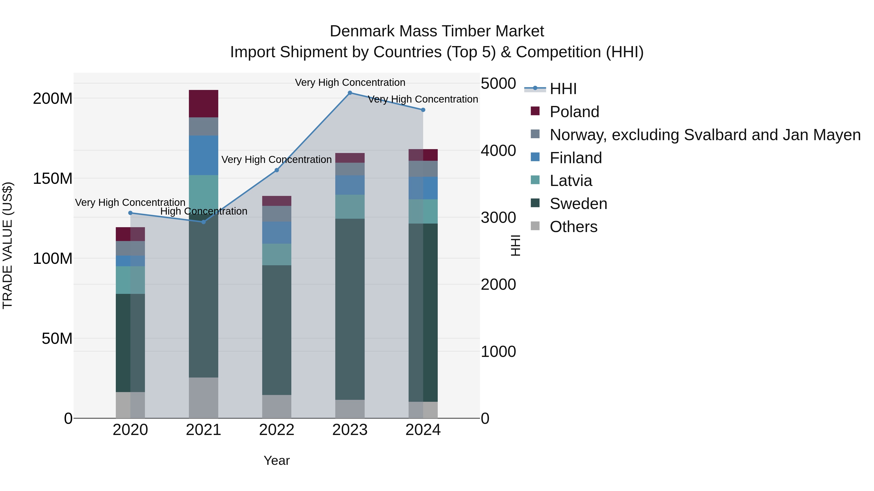 Denmark Mass Timber Market Top 5 Importing Countries and Market Competition (HHI) Analysis