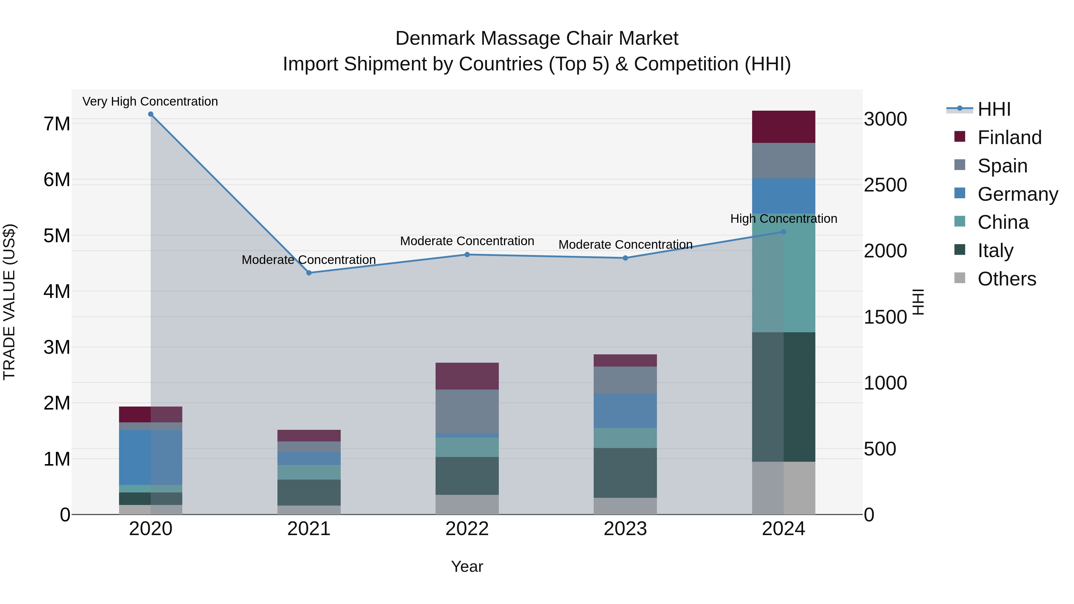 Denmark Massage Chair Market Top 5 Importing Countries and Market Competition (HHI) Analysis
