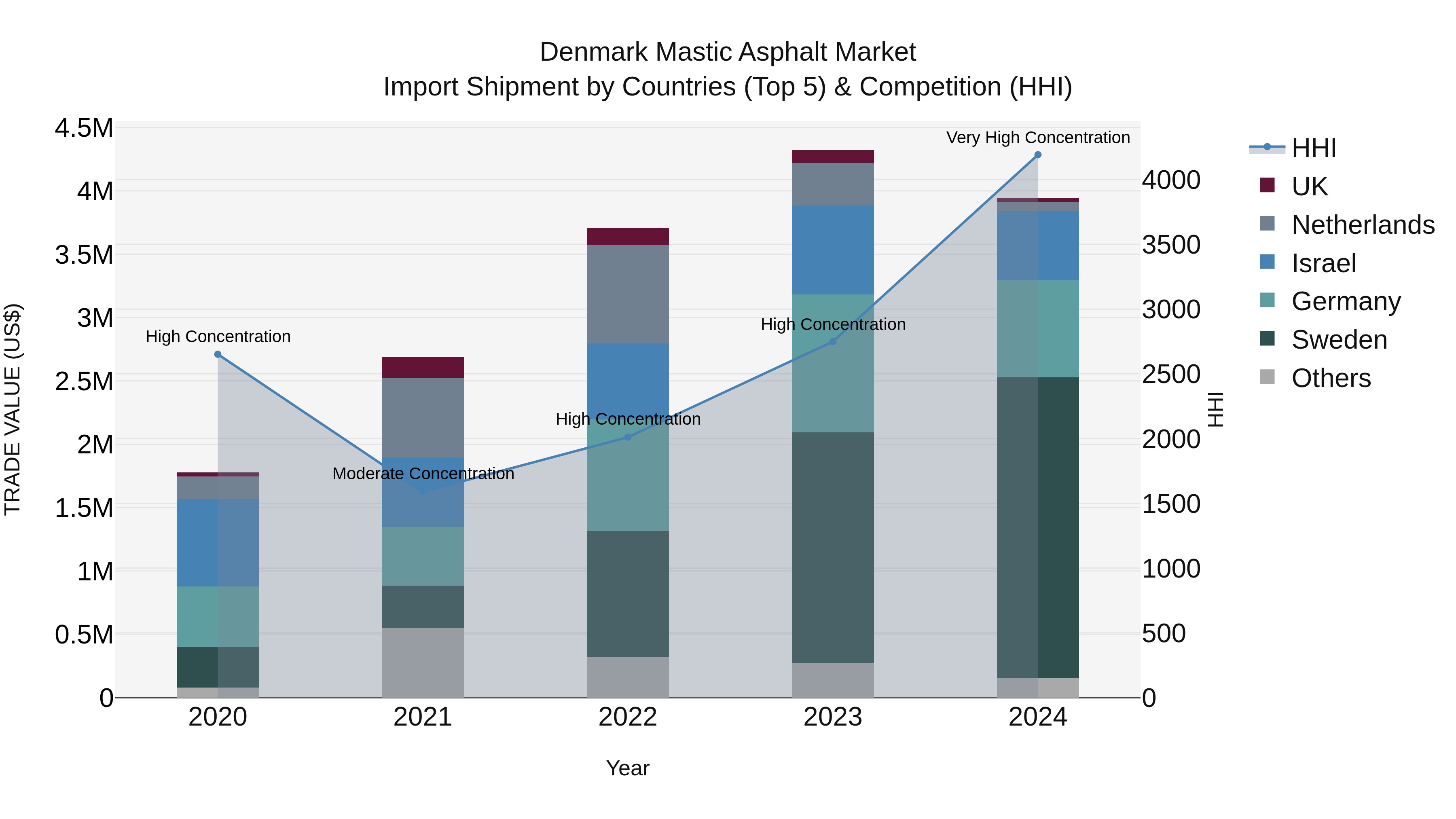 Denmark Mastic Asphalt Market Top 5 Importing Countries and Market Competition (HHI) Analysis