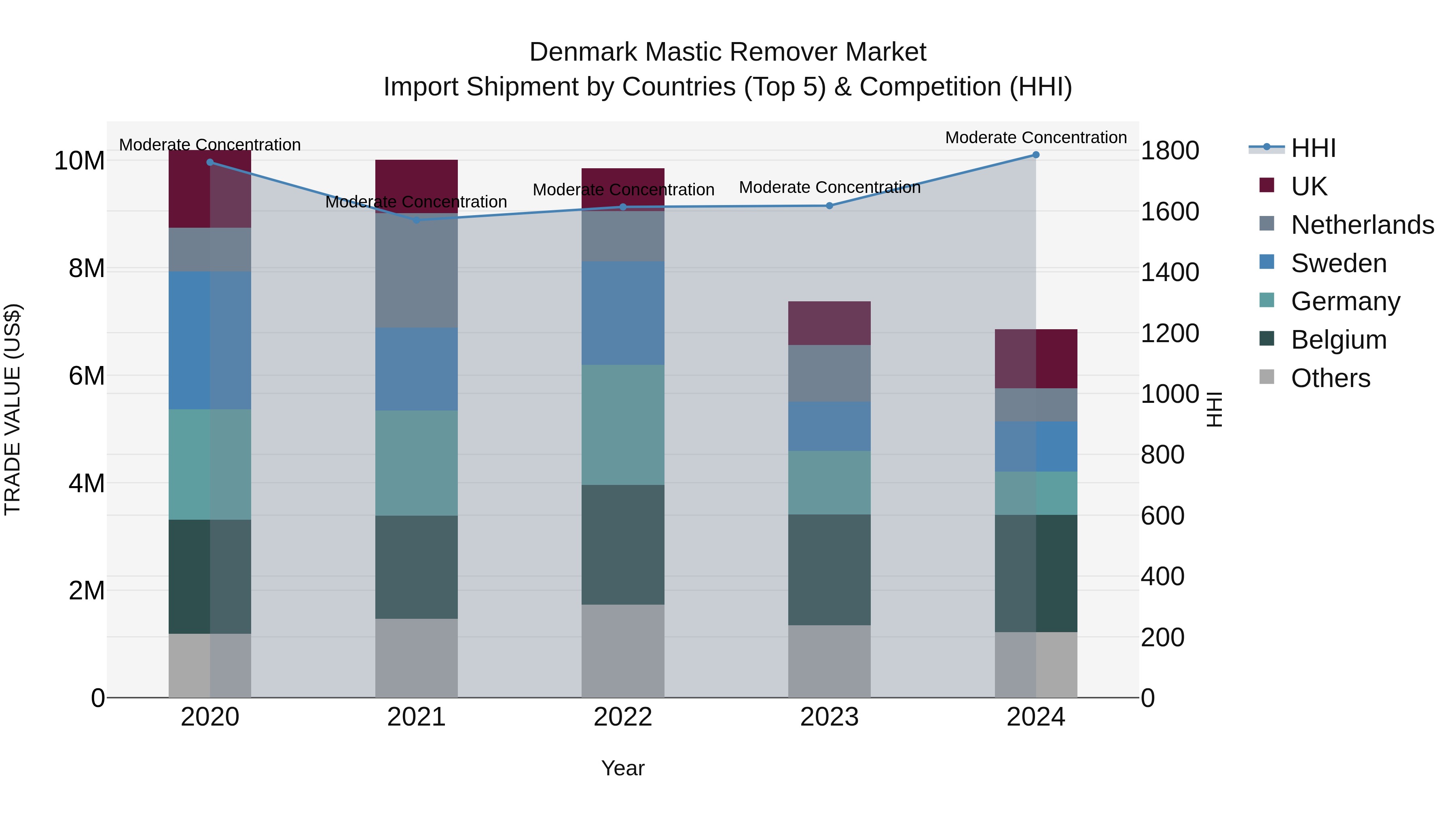 Denmark Mastic Remover Market Top 5 Importing Countries and Market Competition (HHI) Analysis