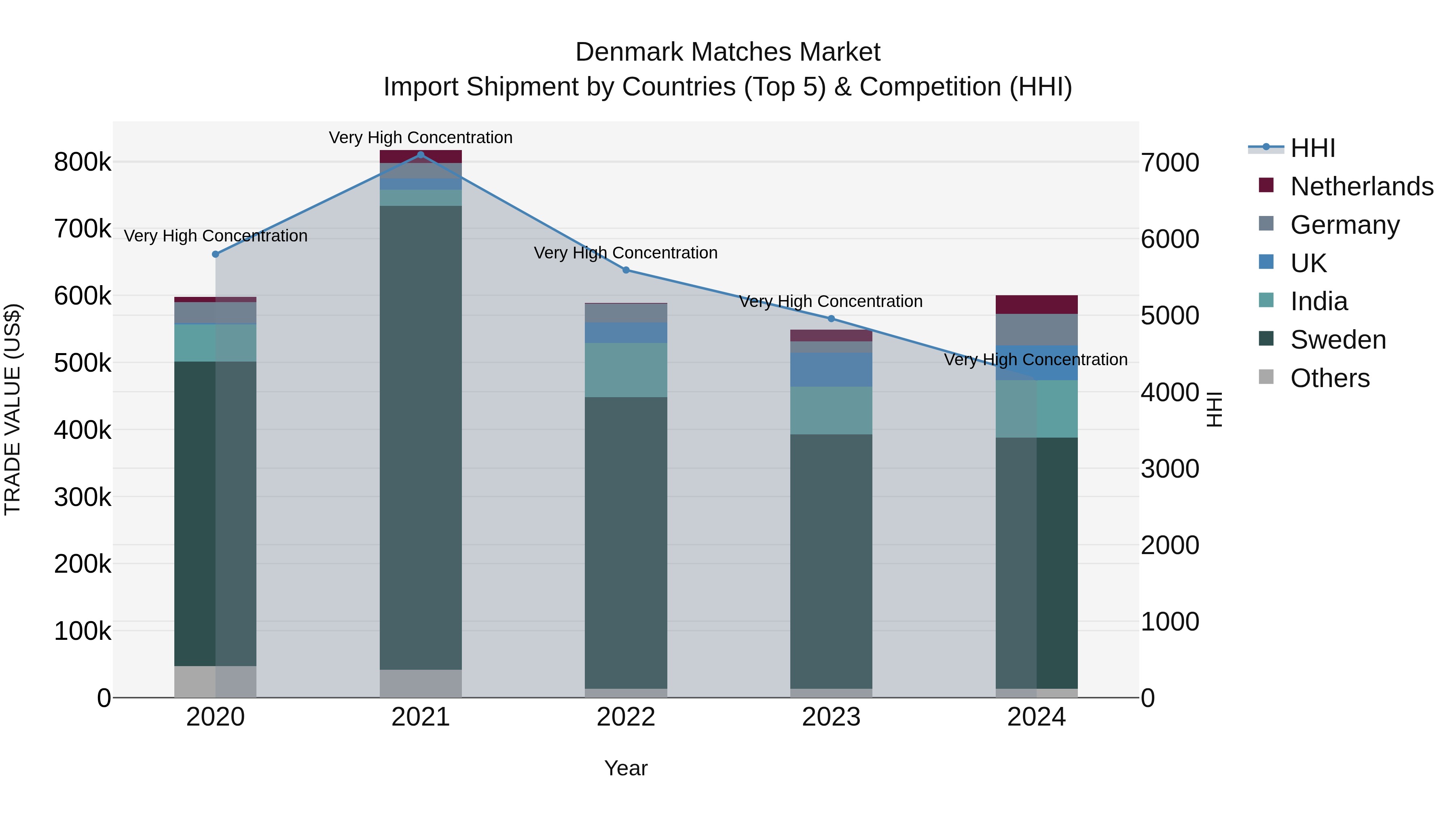 Denmark Matches Market Top 5 Importing Countries and Market Competition (HHI) Analysis