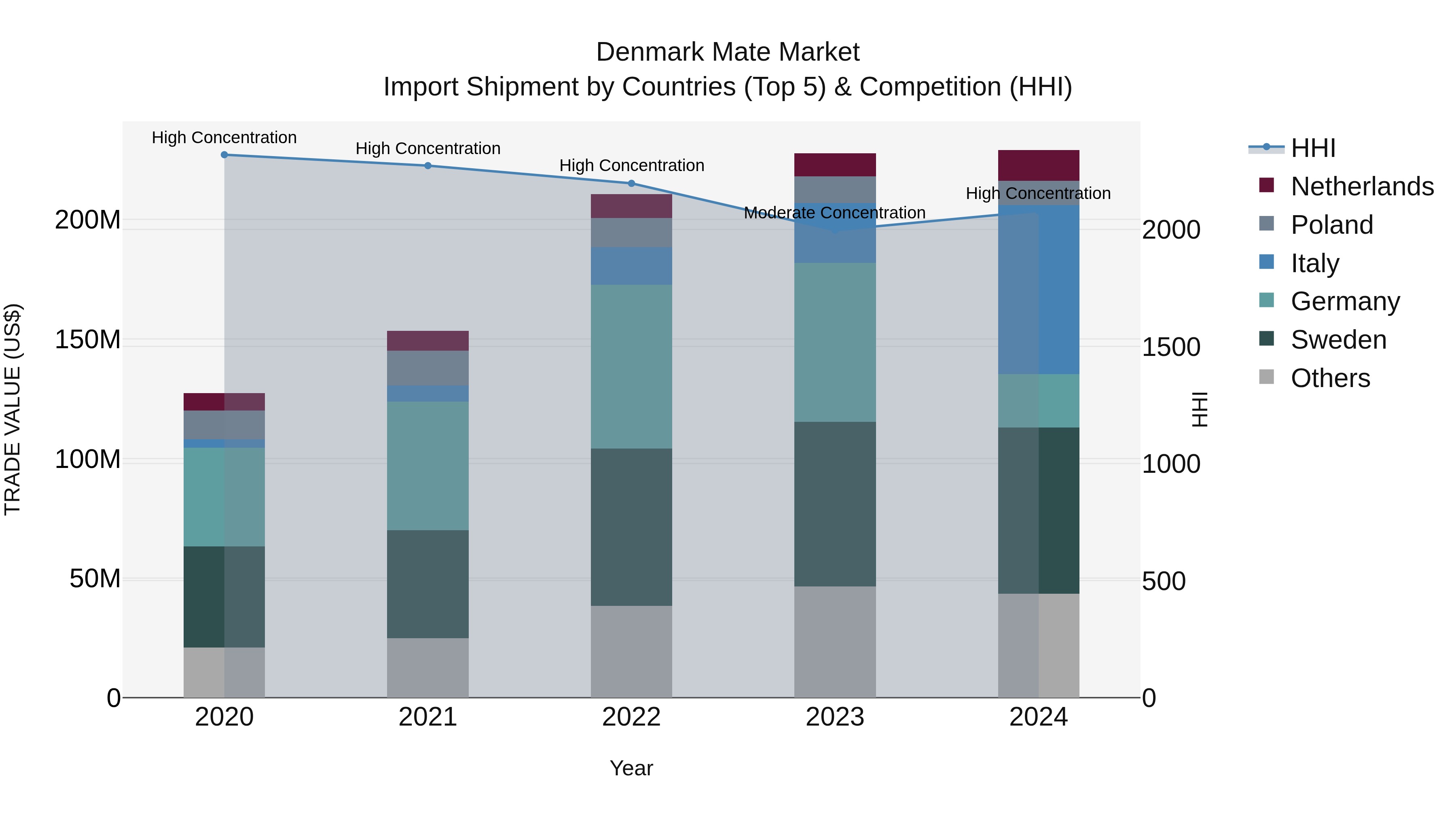 Denmark Mate Market Top 5 Importing Countries and Market Competition (HHI) Analysis