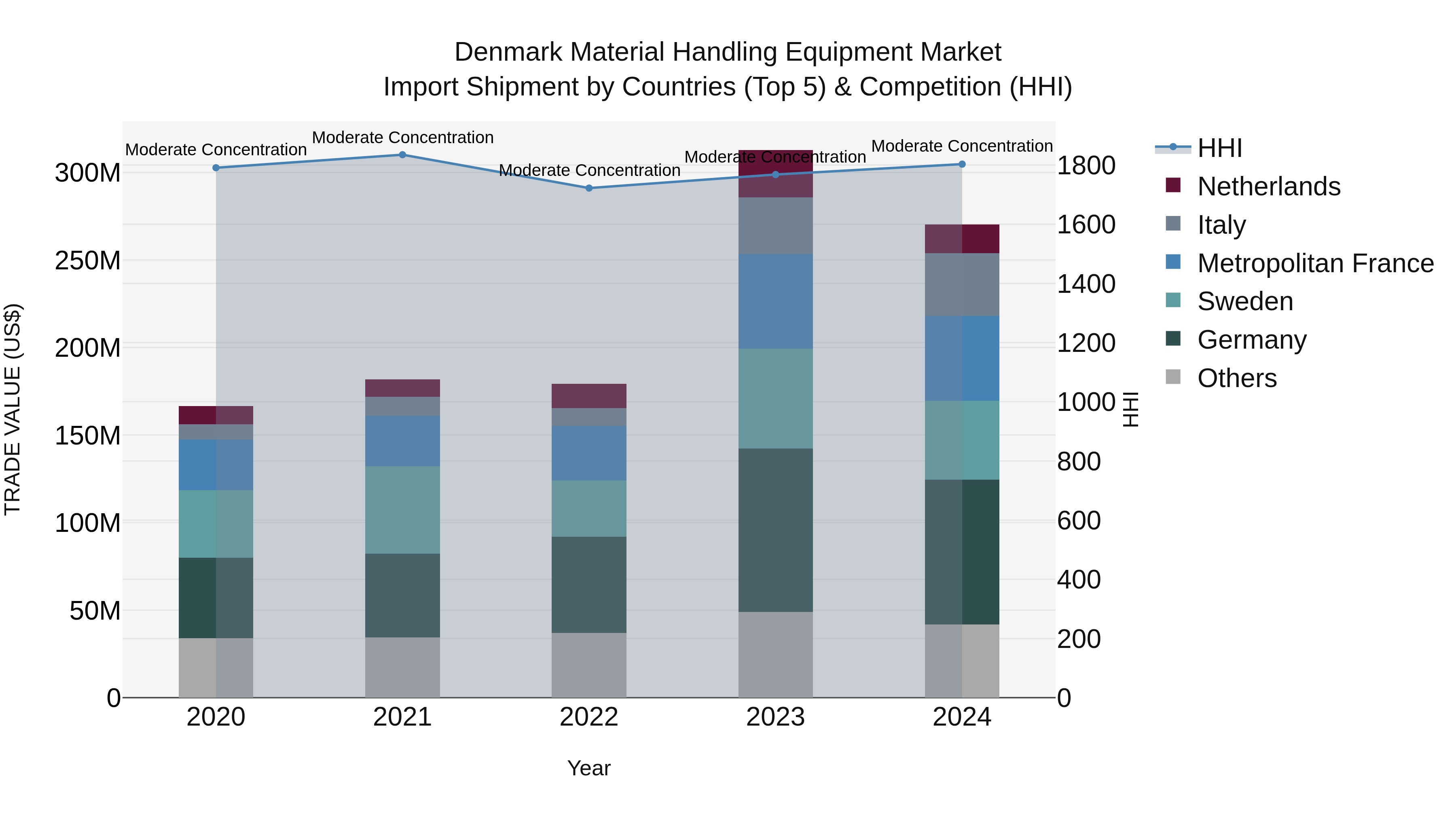 Denmark Material Handling Equipment Market Top 5 Importing Countries and Market Competition (HHI) Analysis