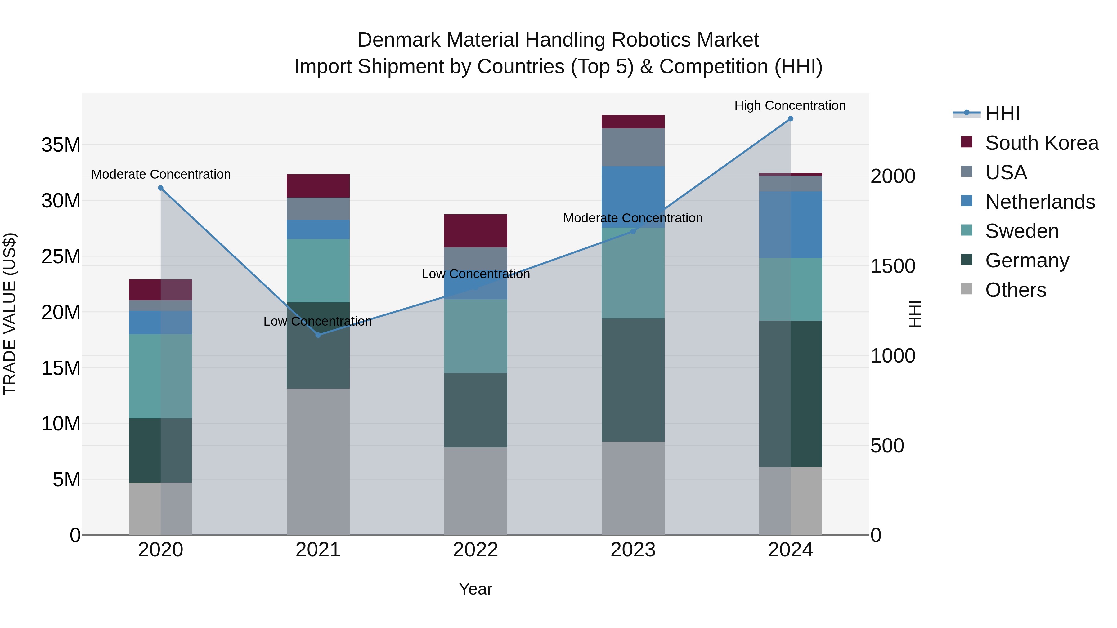 Denmark Material Handling Robotics Market Top 5 Importing Countries and Market Competition (HHI) Analysis