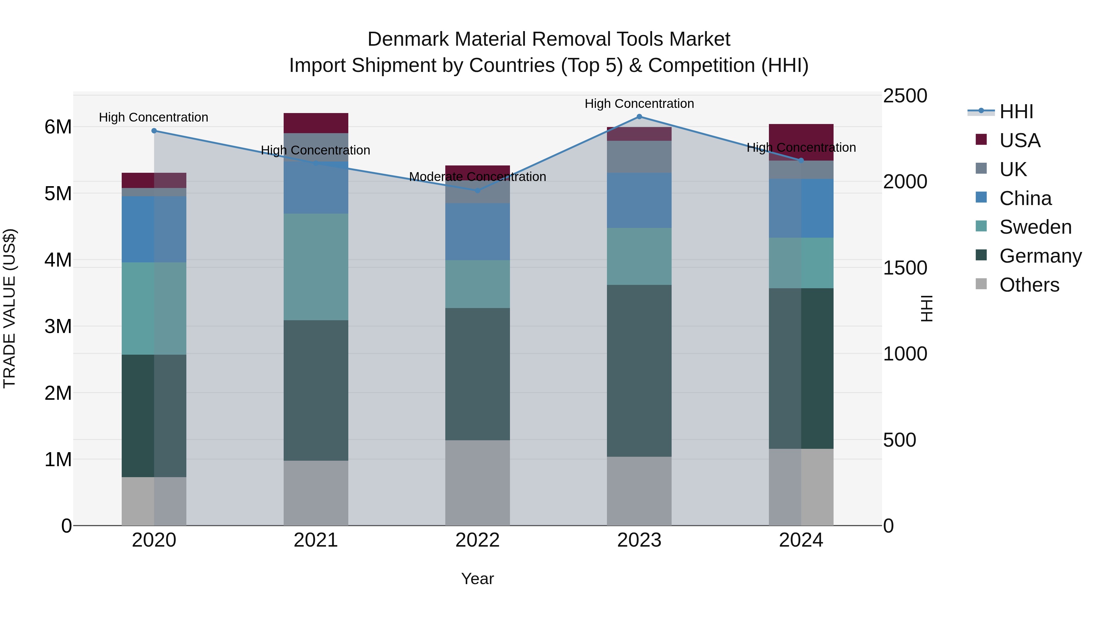 Denmark Material Removal Tools Market Top 5 Importing Countries and Market Competition (HHI) Analysis