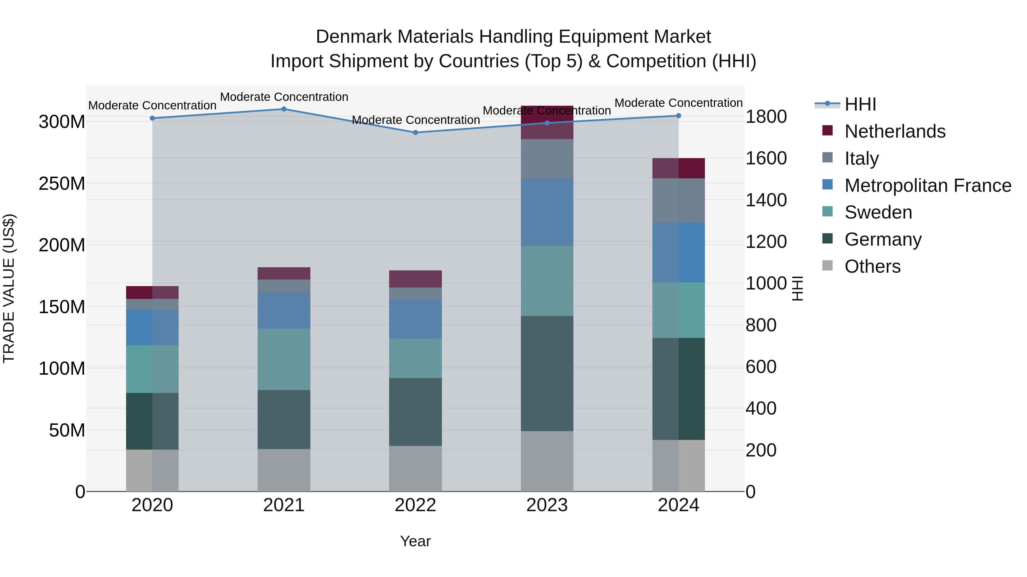 Denmark Materials Handling Equipment Market Top 5 Importing Countries and Market Competition (HHI) Analysis