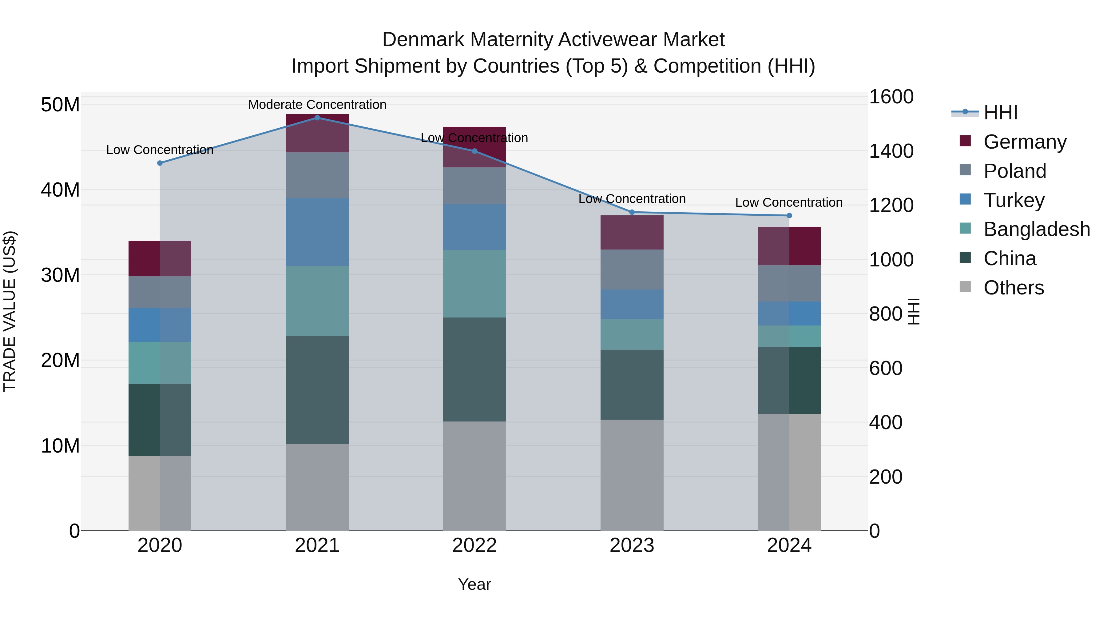 Denmark Maternity Activewear Market Top 5 Importing Countries and Market Competition (HHI) Analysis