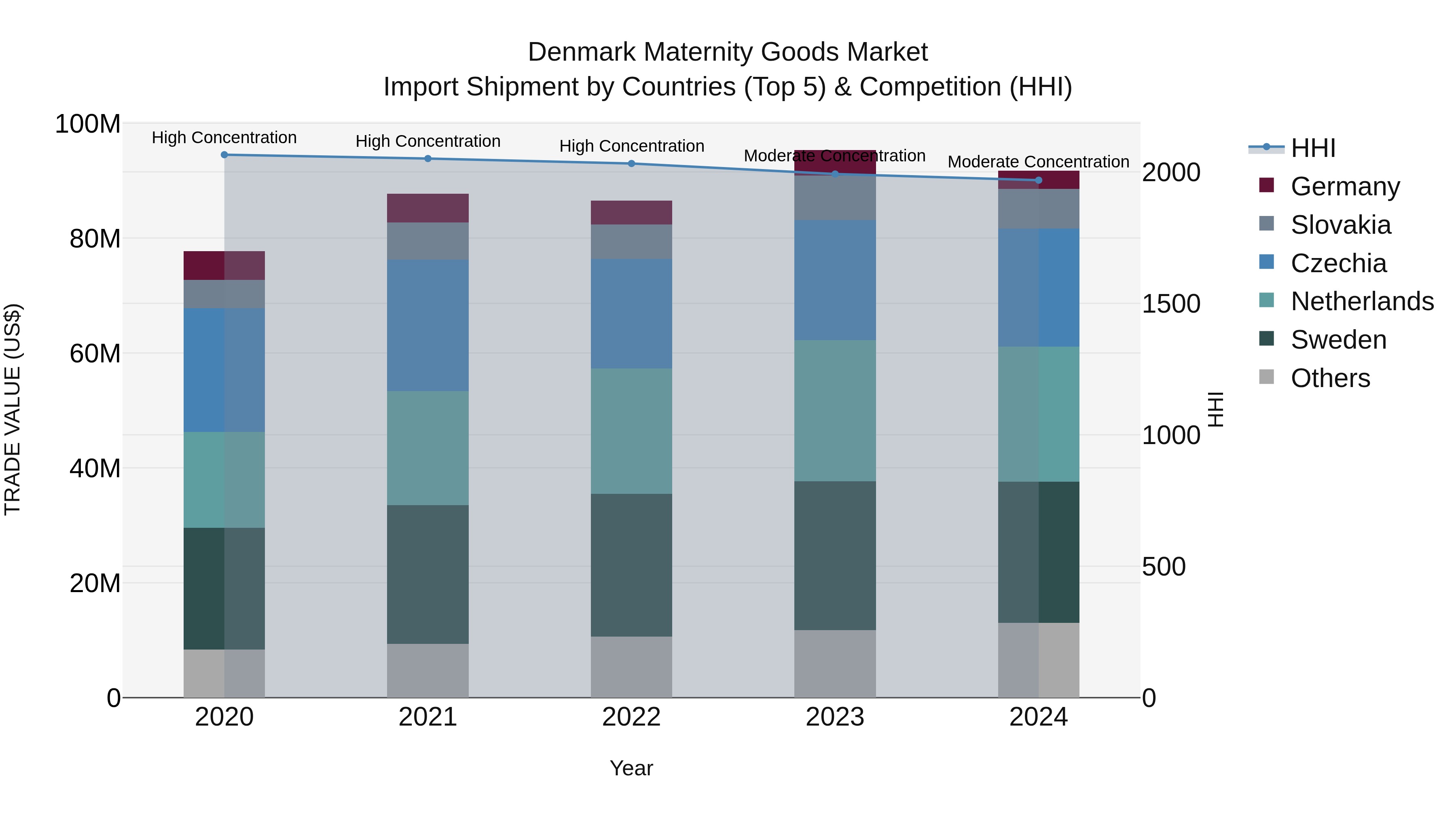 Denmark Maternity Goods Market Top 5 Importing Countries and Market Competition (HHI) Analysis