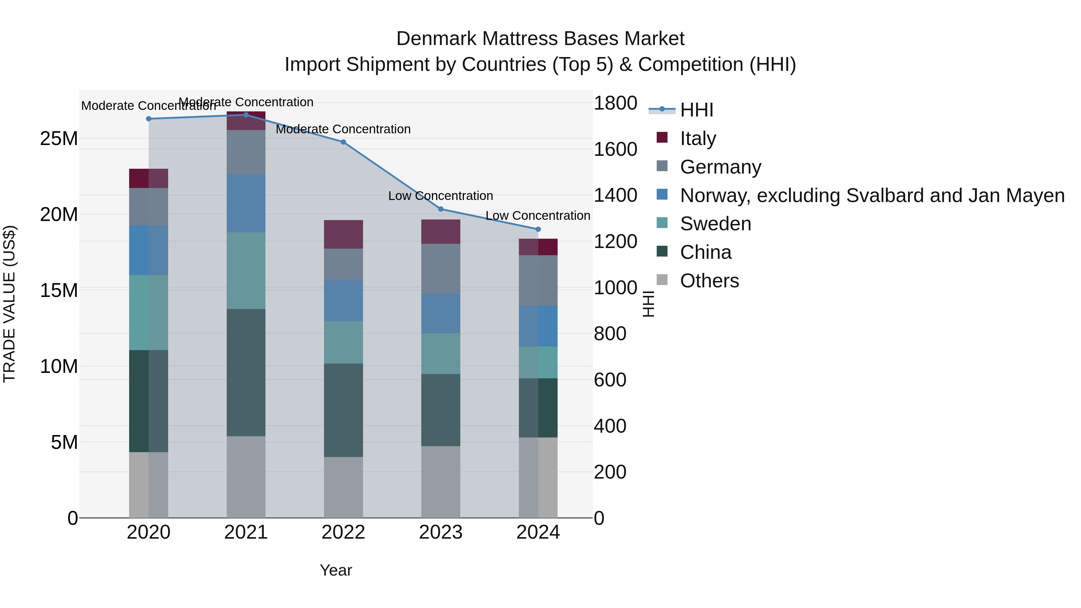 Denmark Mattress Bases Market Top 5 Importing Countries and Market Competition (HHI) Analysis