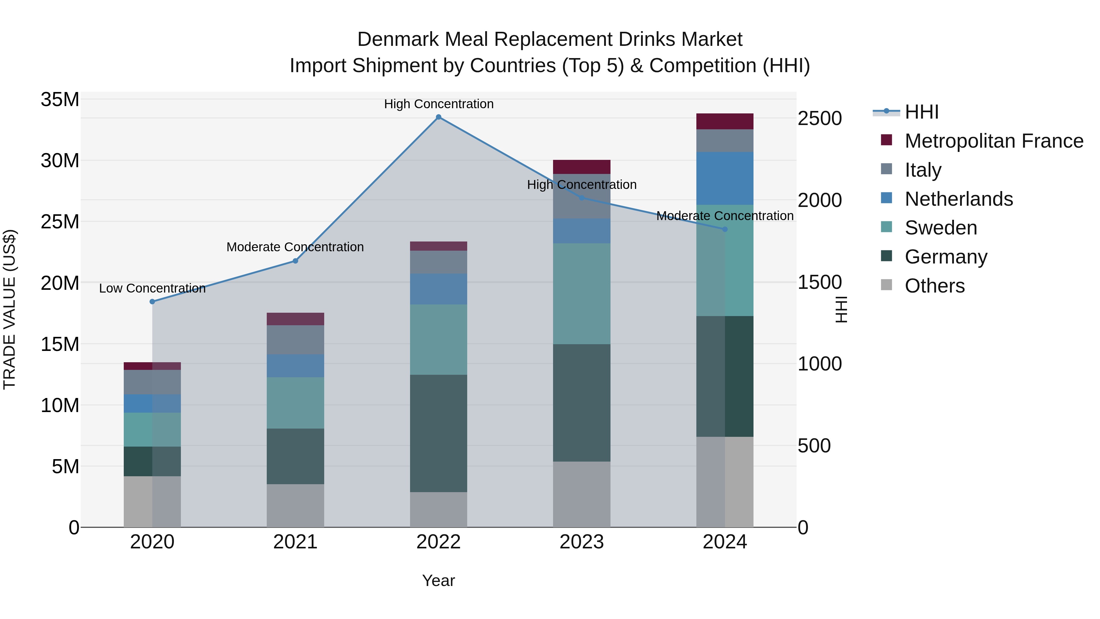 Denmark Meal Replacement Drinks Market Top 5 Importing Countries and Market Competition (HHI) Analysis