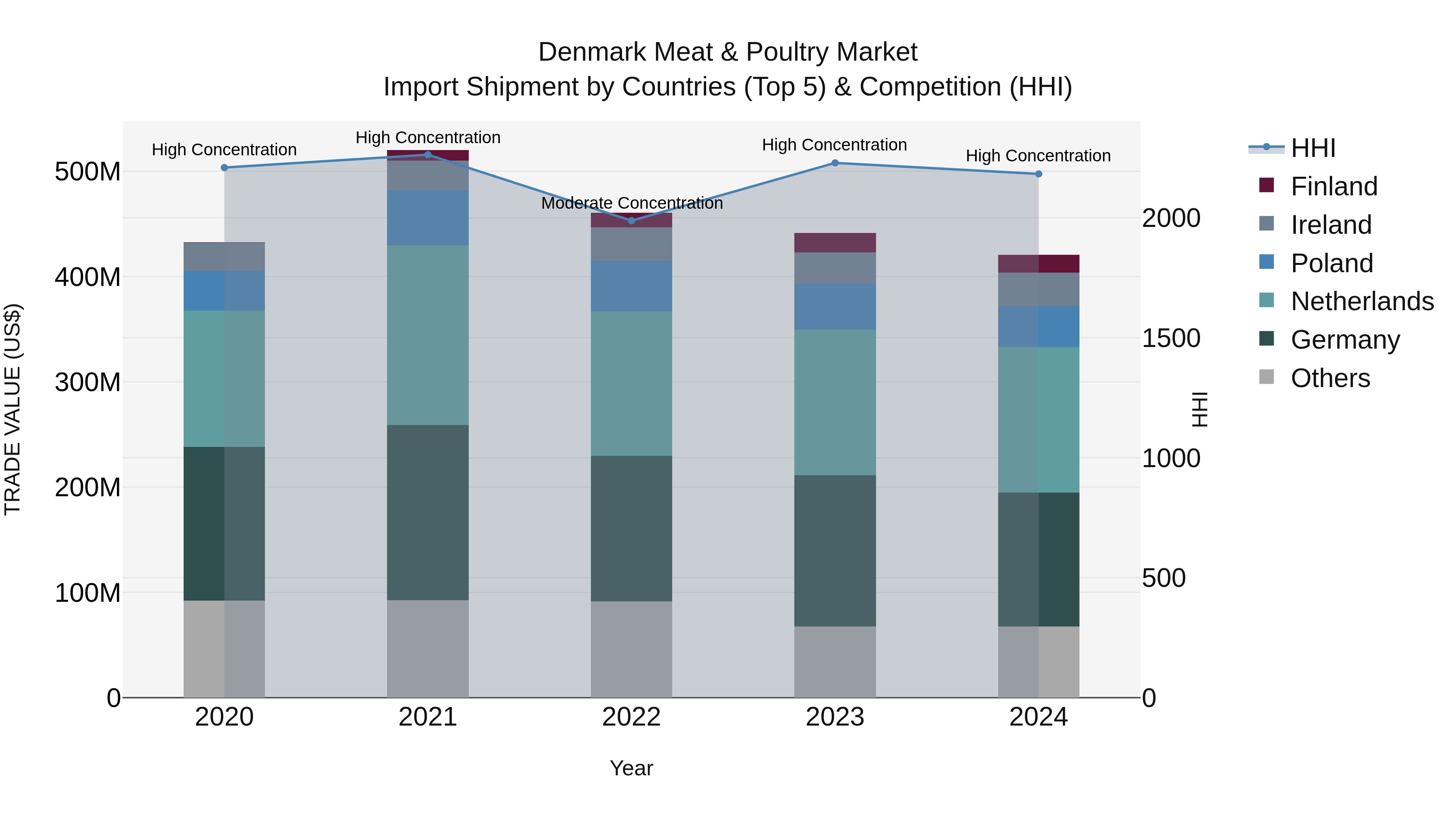 Denmark Meat & Poultry Market Top 5 Importing Countries and Market Competition (HHI) Analysis