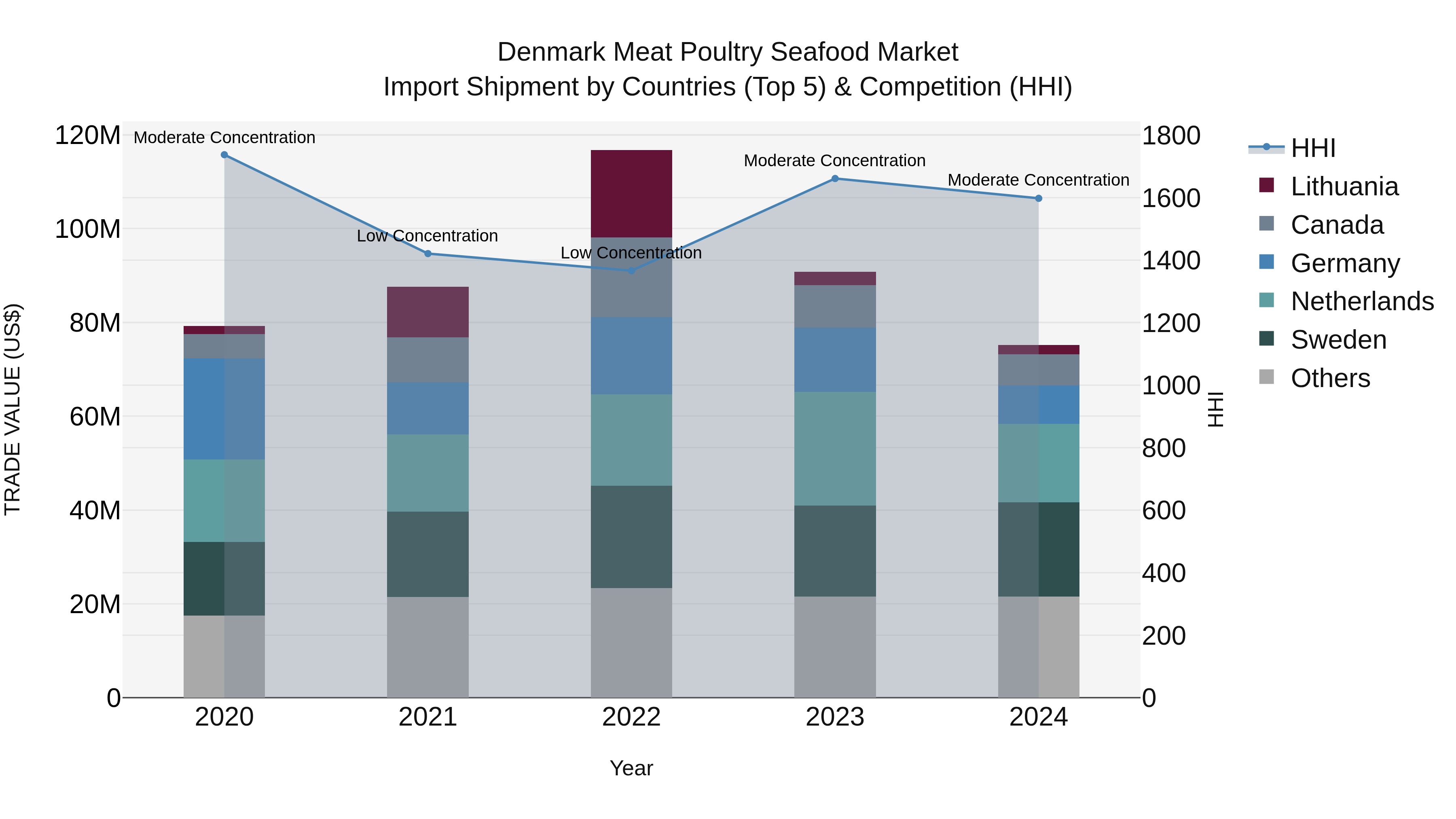 Denmark Meat Poultry Seafood Market Top 5 Importing Countries and Market Competition (HHI) Analysis