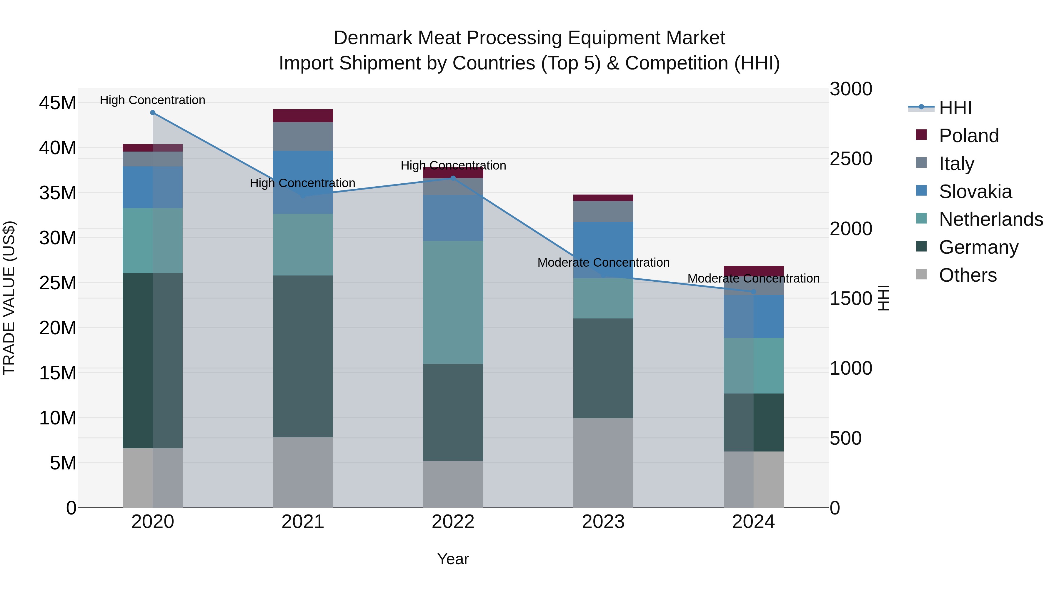 Denmark Meat Processing Equipment Market Top 5 Importing Countries and Market Competition (HHI) Analysis
