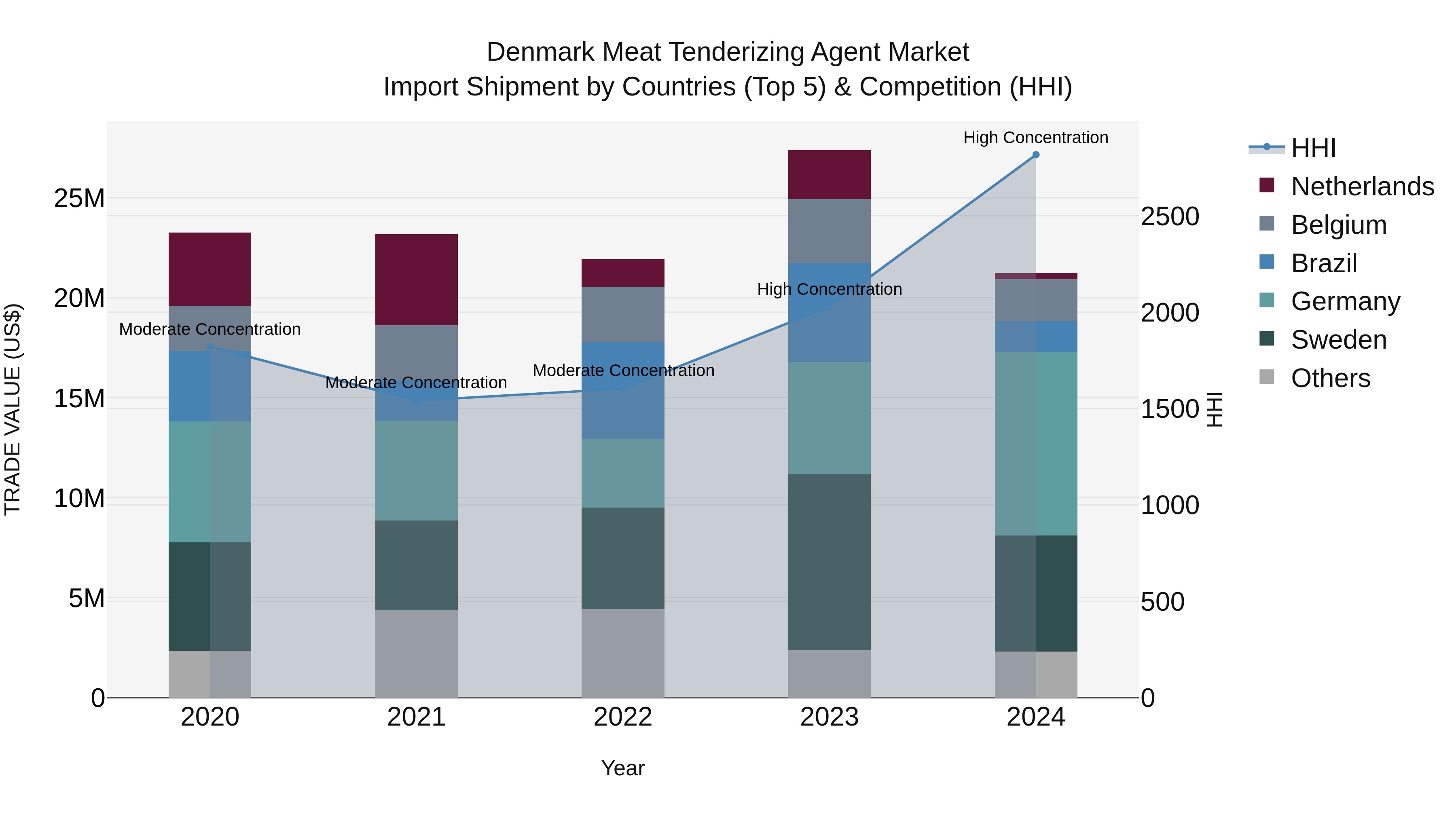 Denmark Meat Tenderizing Agent Market Top 5 Importing Countries and Market Competition (HHI) Analysis