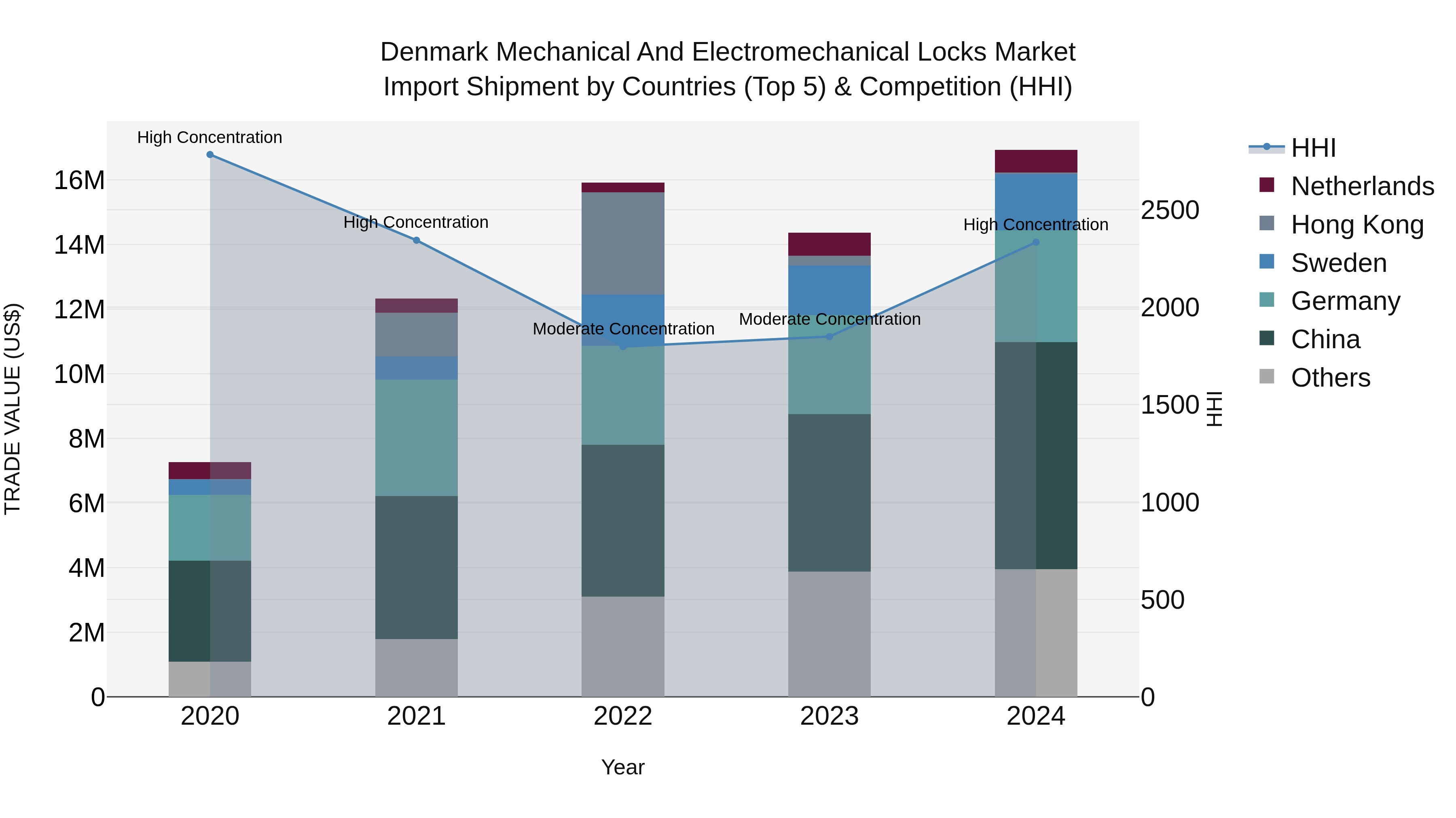 Denmark Mechanical and Electromechanical Locks Market Top 5 Importing Countries and Market Competition (HHI) Analysis