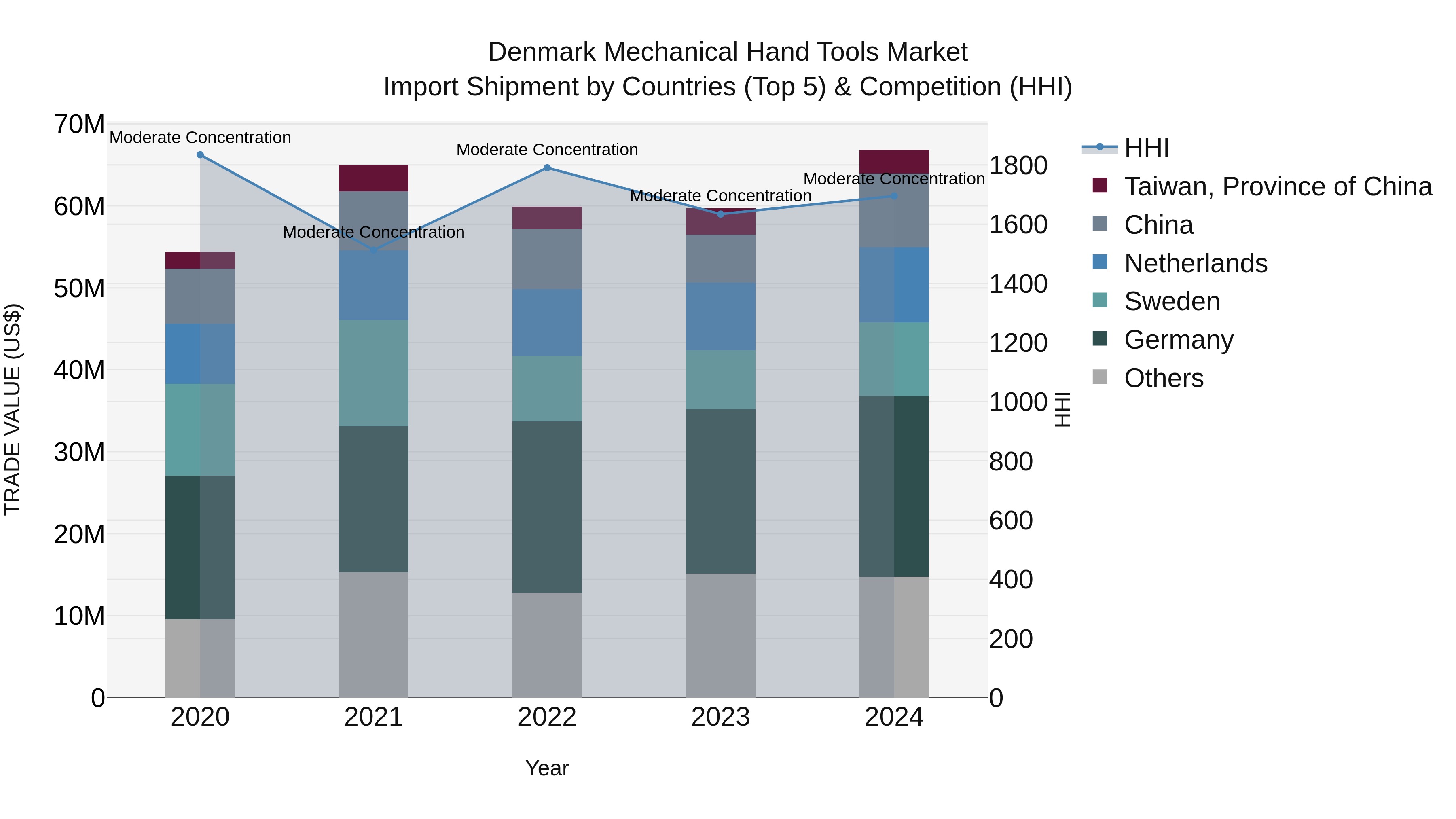 Denmark Mechanical Hand Tools Market Top 5 Importing Countries and Market Competition (HHI) Analysis
