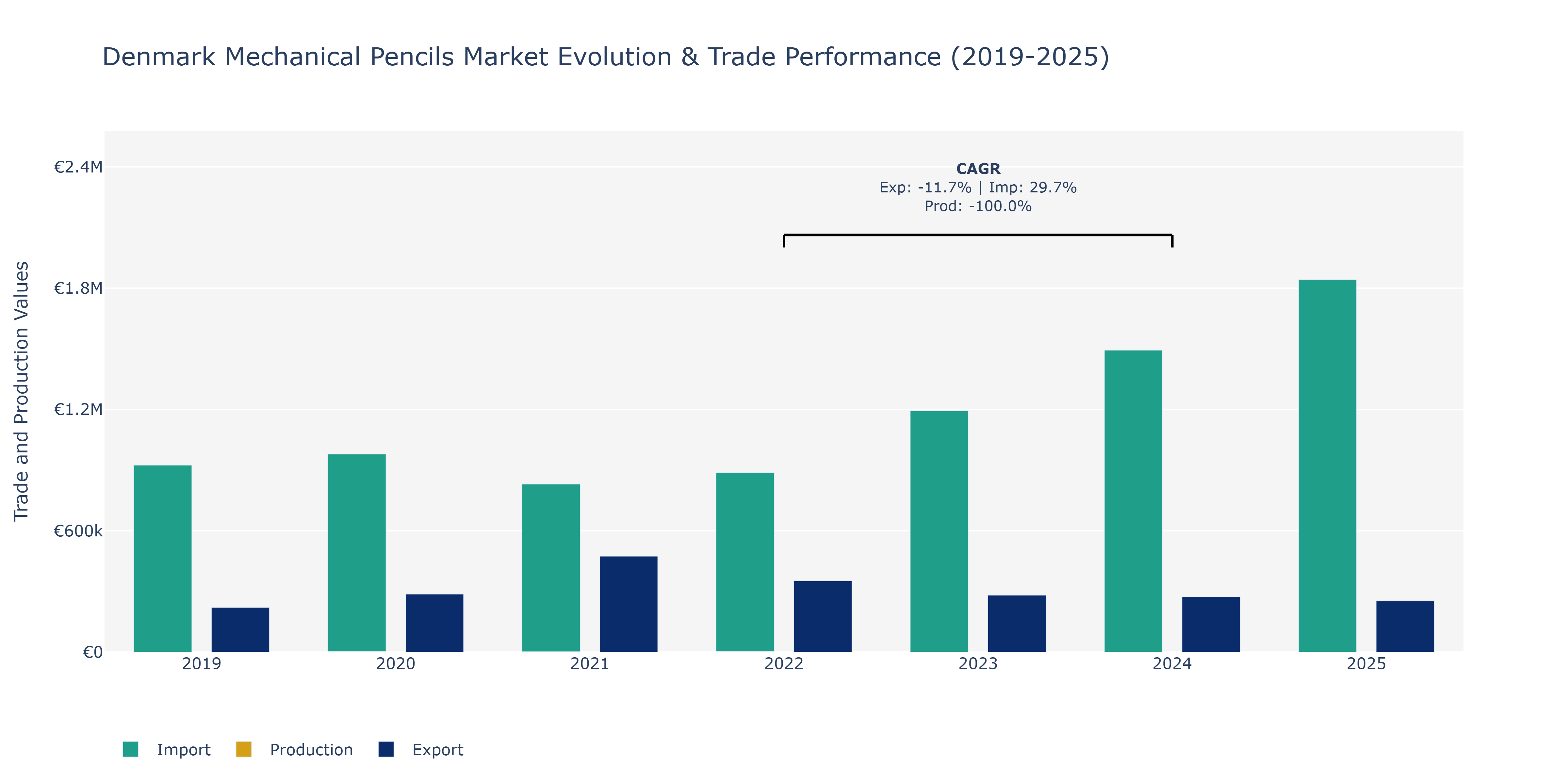 Denmark Mechanical Pencils Market: Production & Trade Performance (2019-2025)