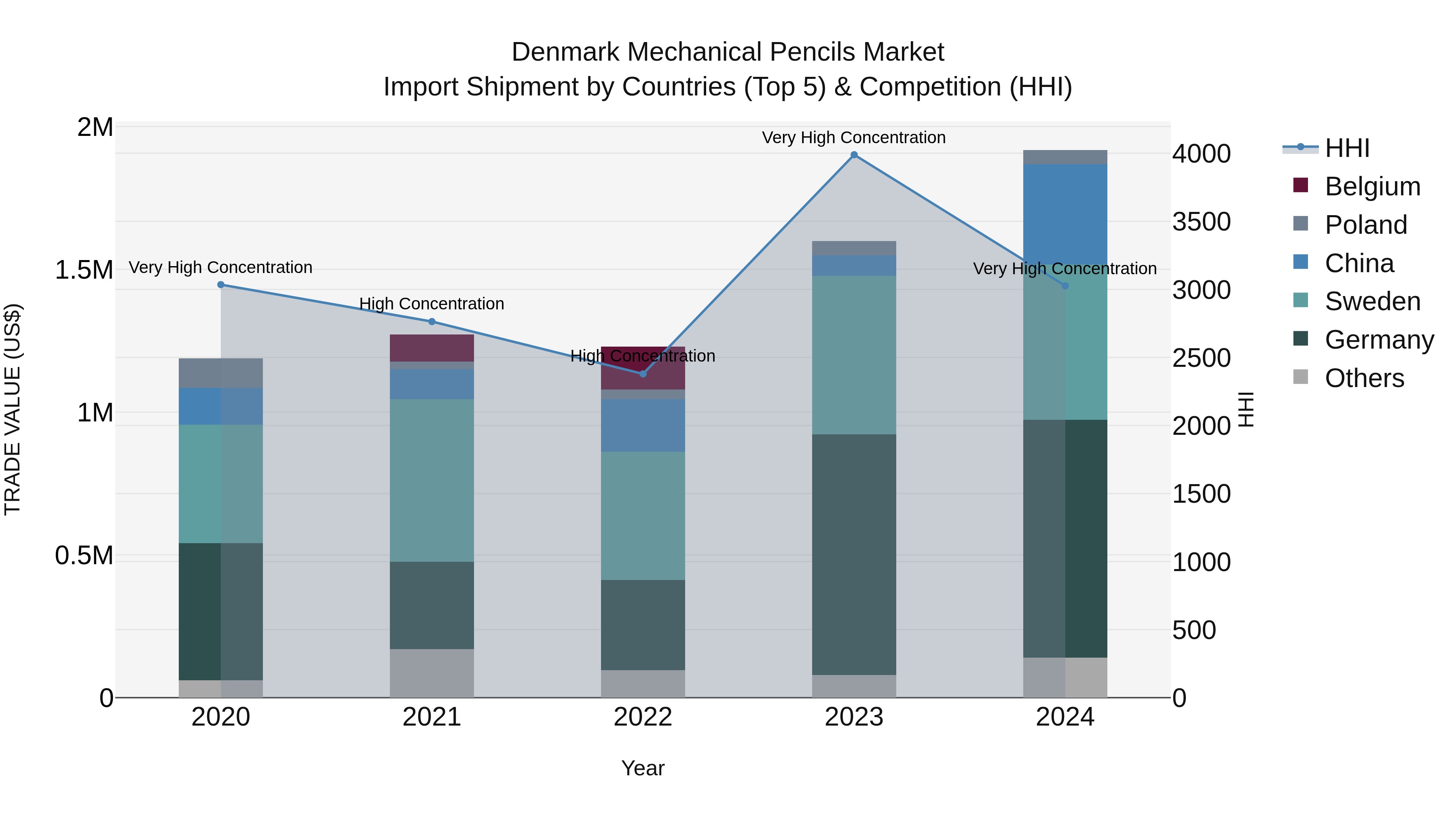 Denmark Mechanical Pencils Market Top 5 Importing Countries and Market Competition (HHI) Analysis