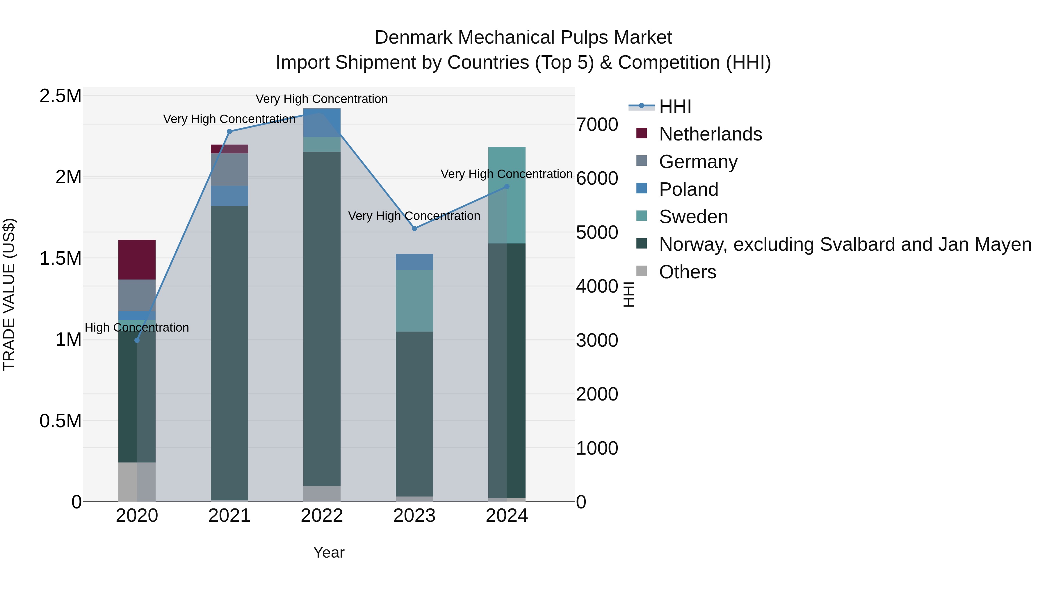 Denmark Mechanical Pulps Market Top 5 Importing Countries and Market Competition (HHI) Analysis