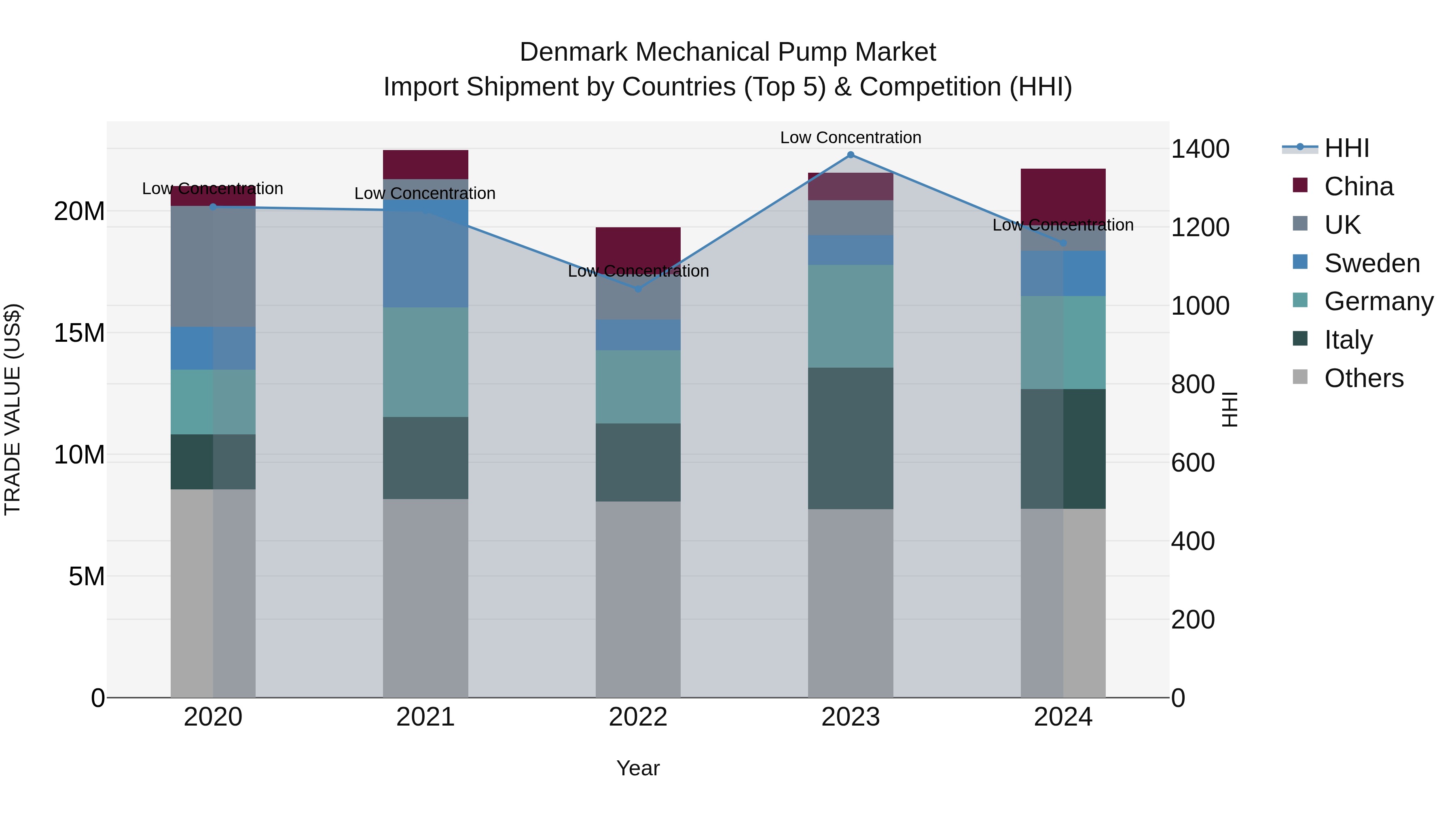Denmark Mechanical Pump Market Top 5 Importing Countries and Market Competition (HHI) Analysis