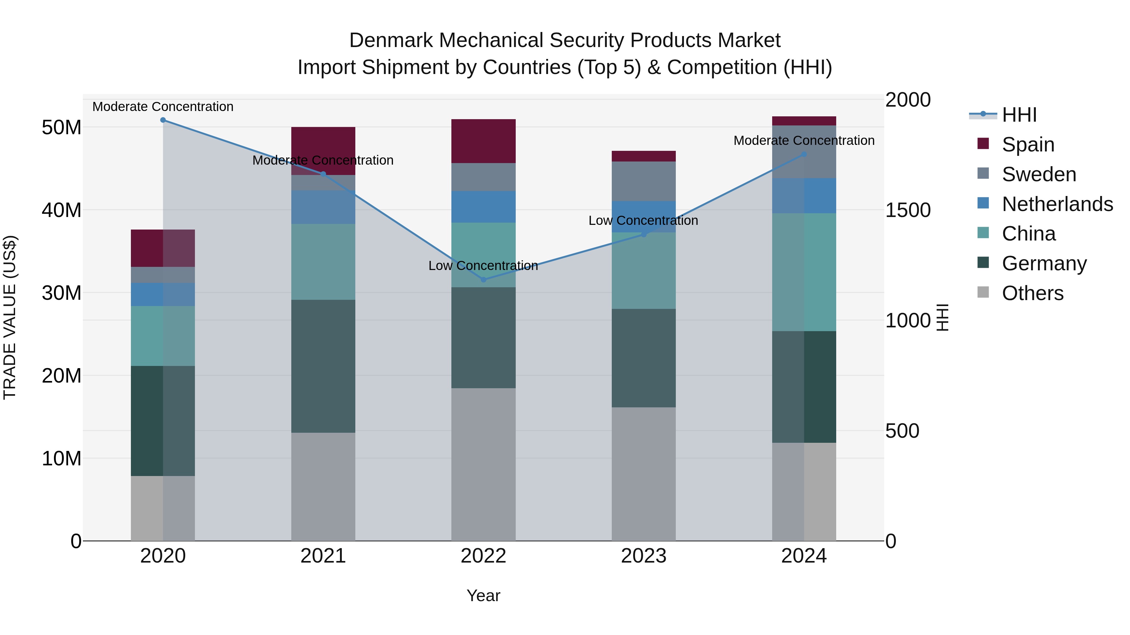 Denmark Mechanical Security Products Market Top 5 Importing Countries and Market Competition (HHI) Analysis