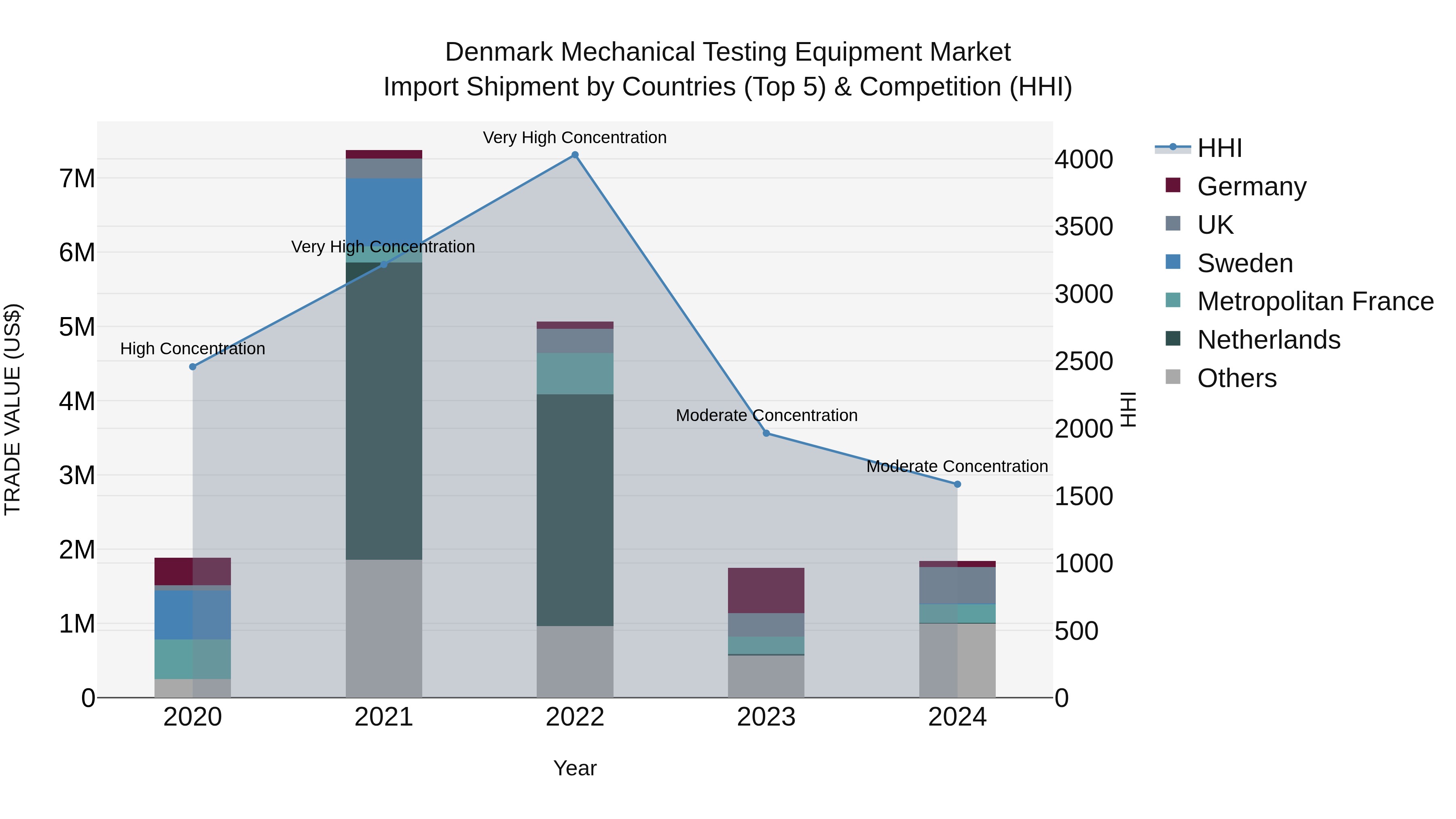 Denmark Mechanical Testing Equipment Market Top 5 Importing Countries and Market Competition (HHI) Analysis