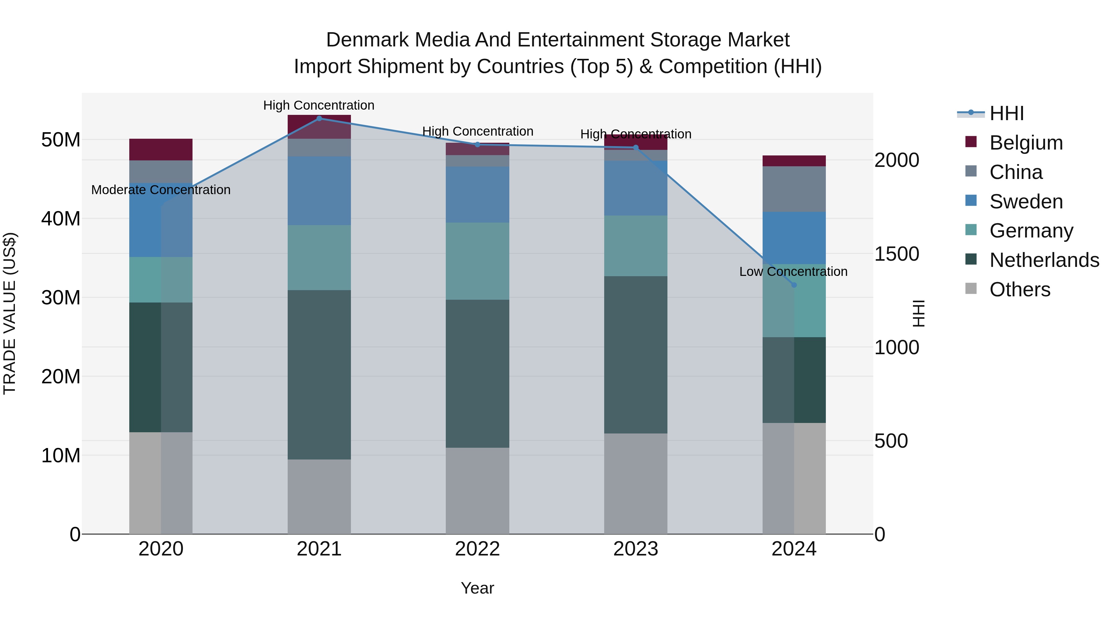 Denmark Media and Entertainment Storage Market Top 5 Importing Countries and Market Competition (HHI) Analysis