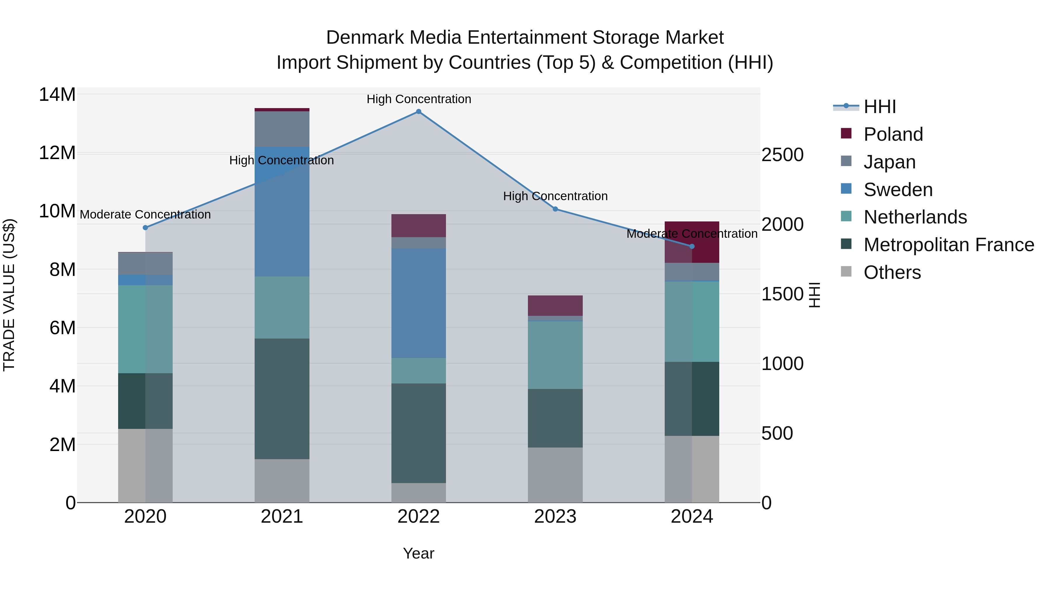 Denmark Media Entertainment Storage Market Top 5 Importing Countries and Market Competition (HHI) Analysis