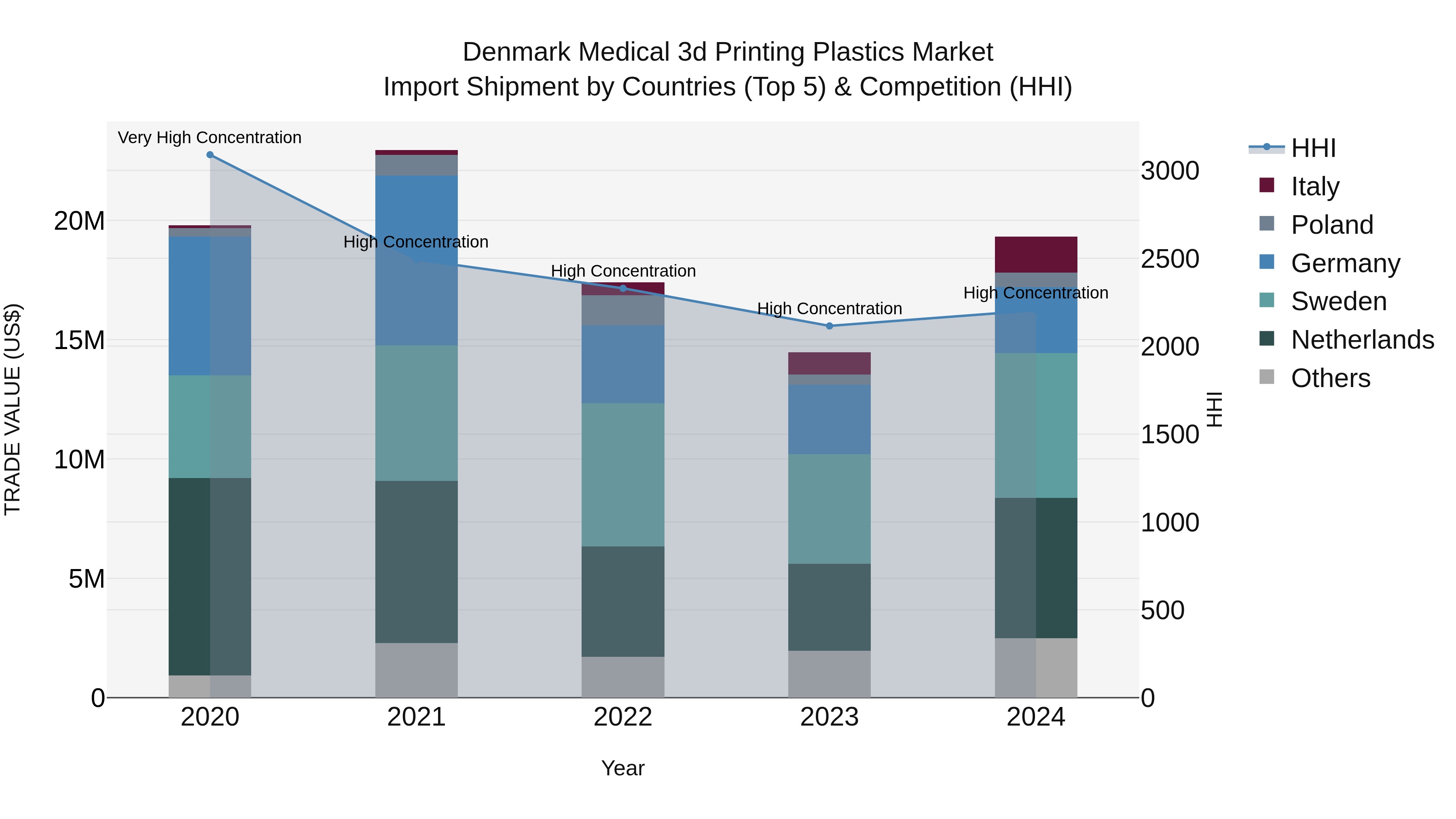 Denmark Medical 3d Printing Plastics Market Top 5 Importing Countries and Market Competition (HHI) Analysis