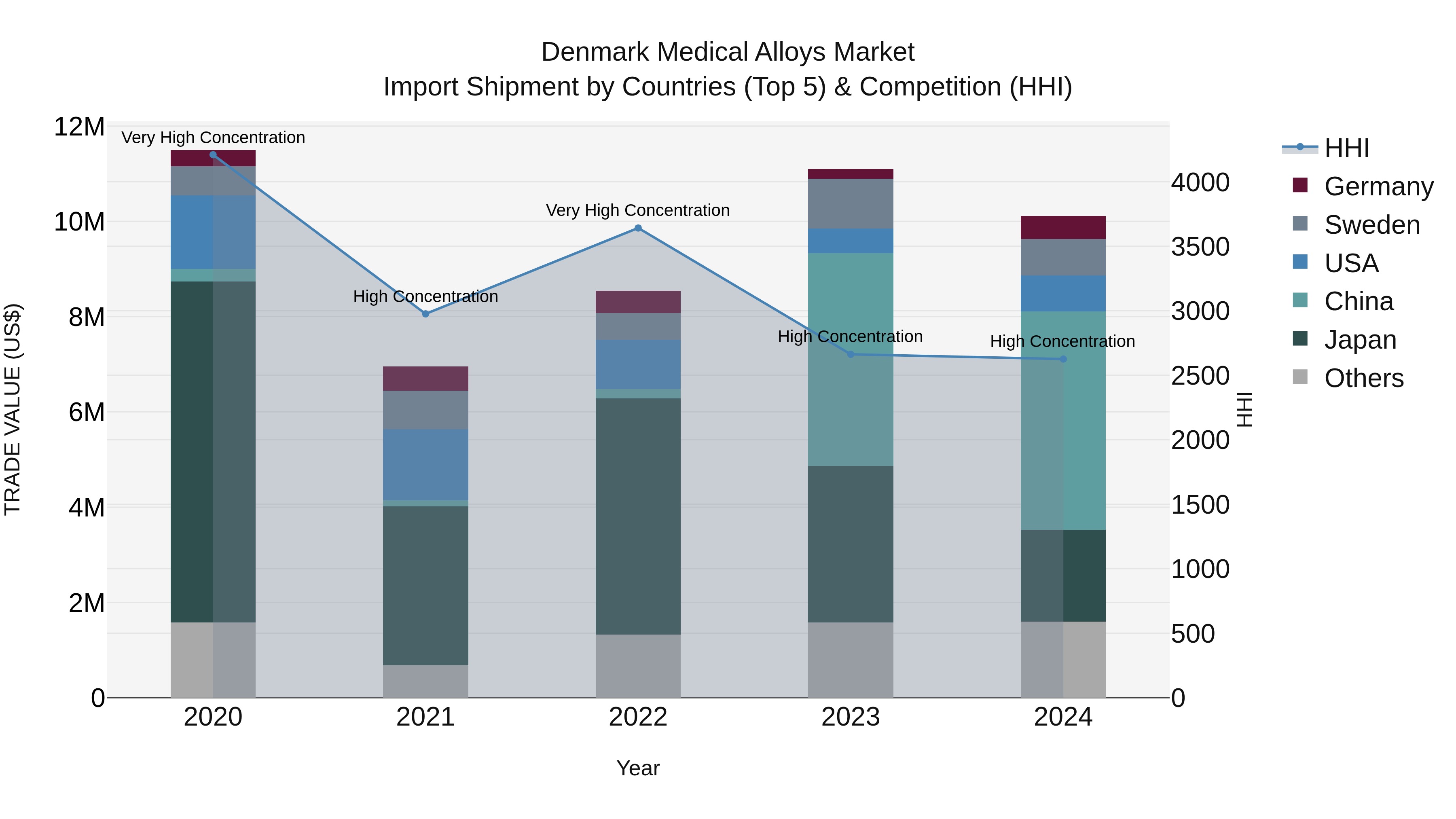 Denmark Medical Alloys Market Top 5 Importing Countries and Market Competition (HHI) Analysis