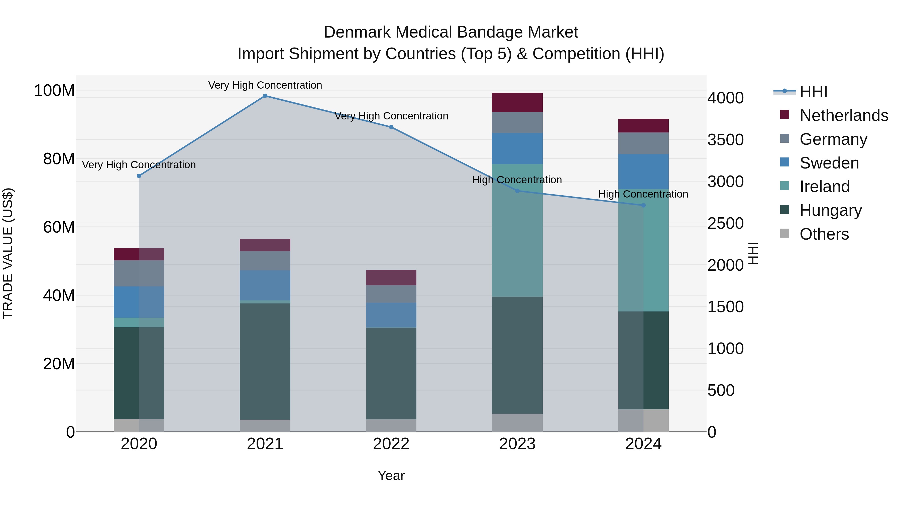 Denmark Medical Bandage Market Top 5 Importing Countries and Market Competition (HHI) Analysis