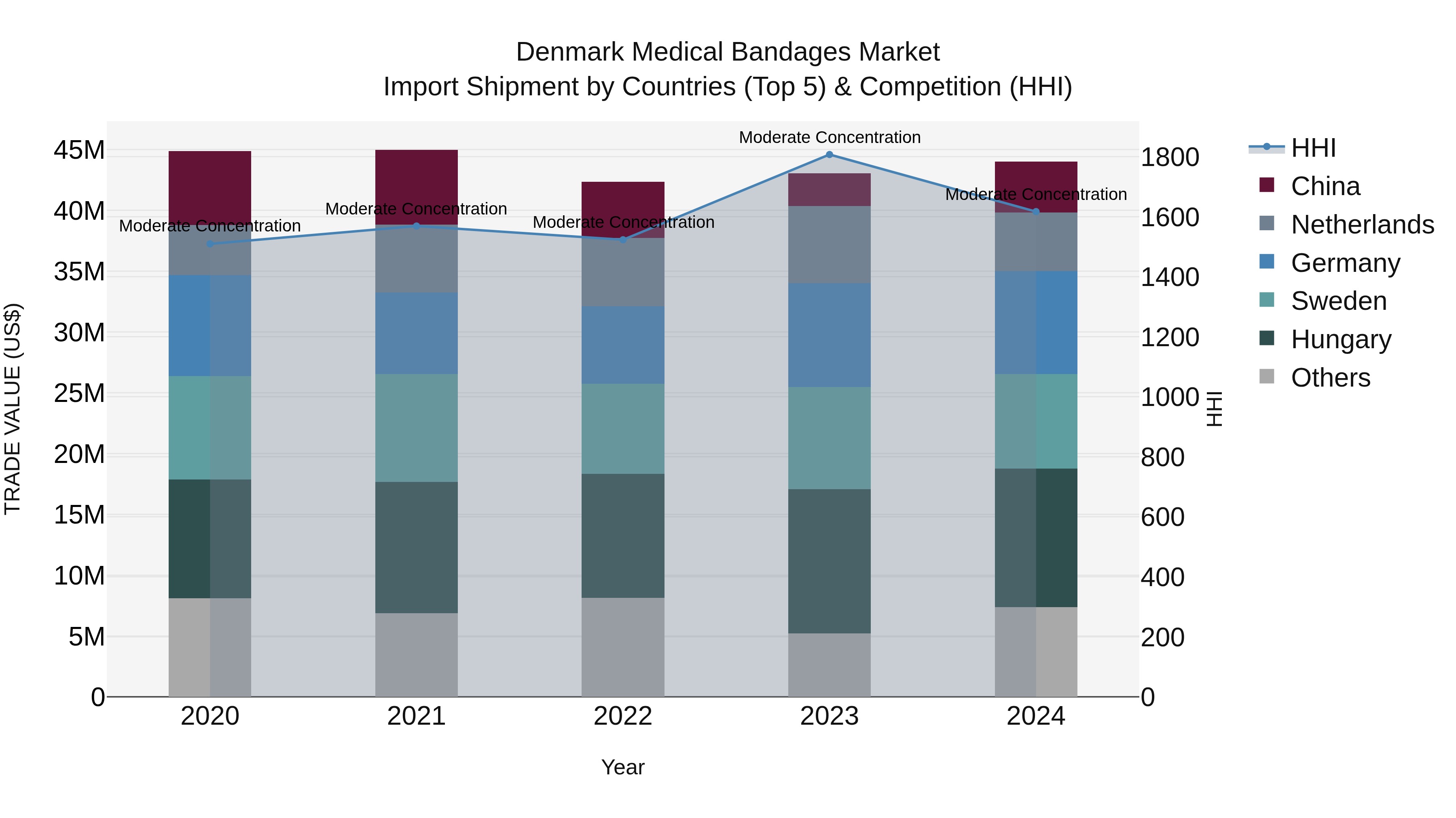 Denmark Medical Bandages Market Top 5 Importing Countries and Market Competition (HHI) Analysis