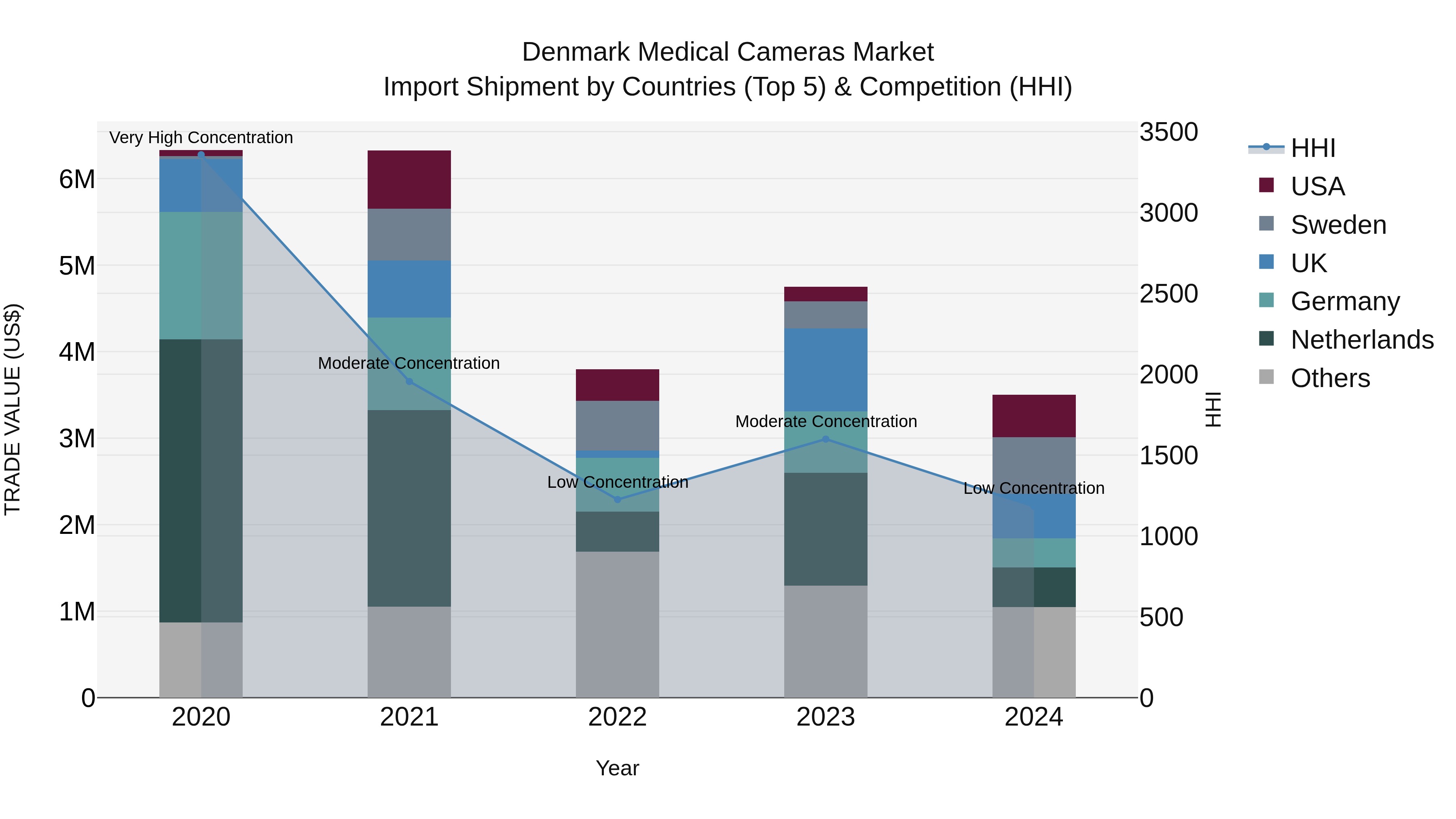 Denmark Medical Cameras Market Top 5 Importing Countries and Market Competition (HHI) Analysis