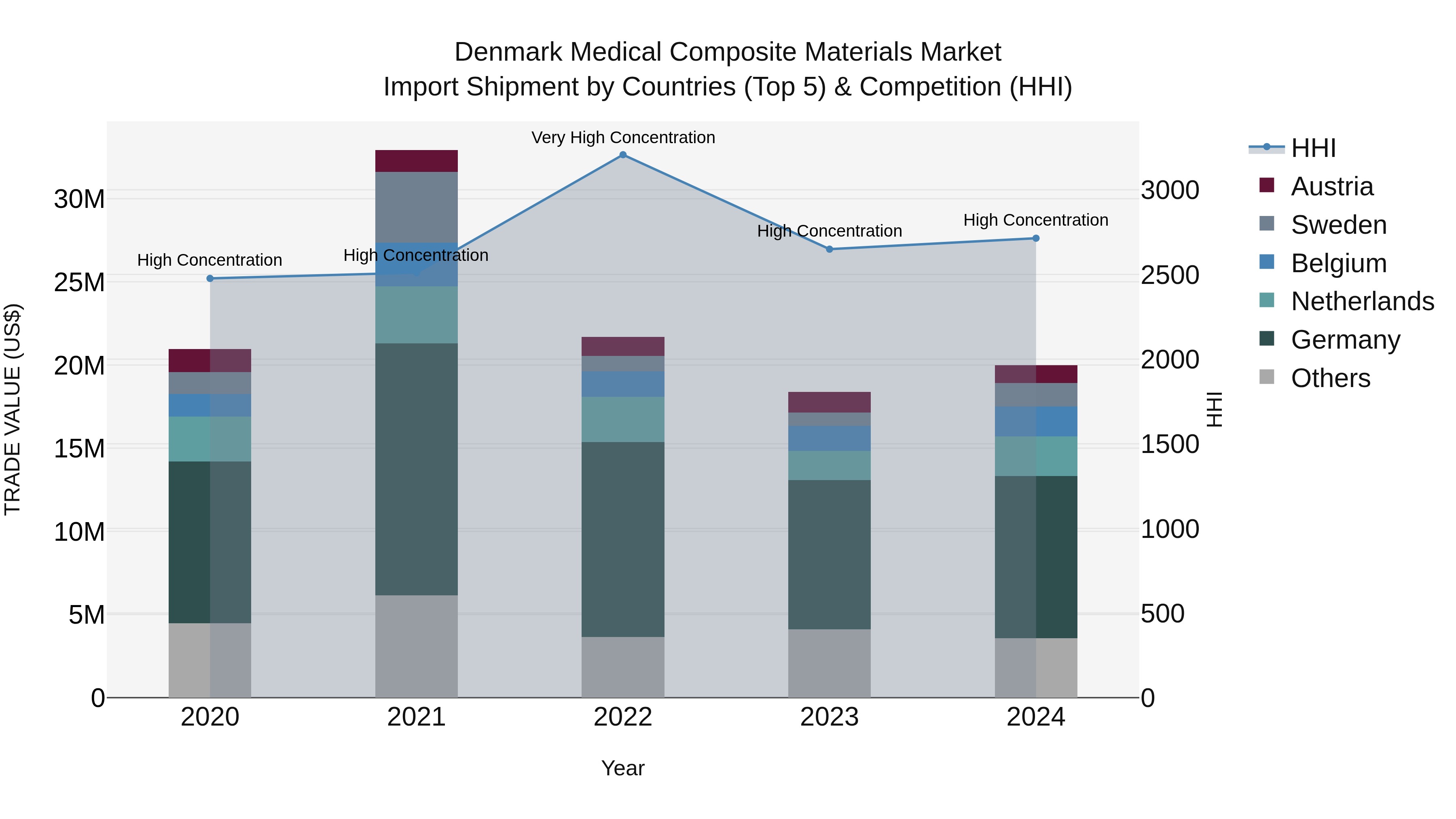 Denmark Medical Composite Materials Market Top 5 Importing Countries and Market Competition (HHI) Analysis